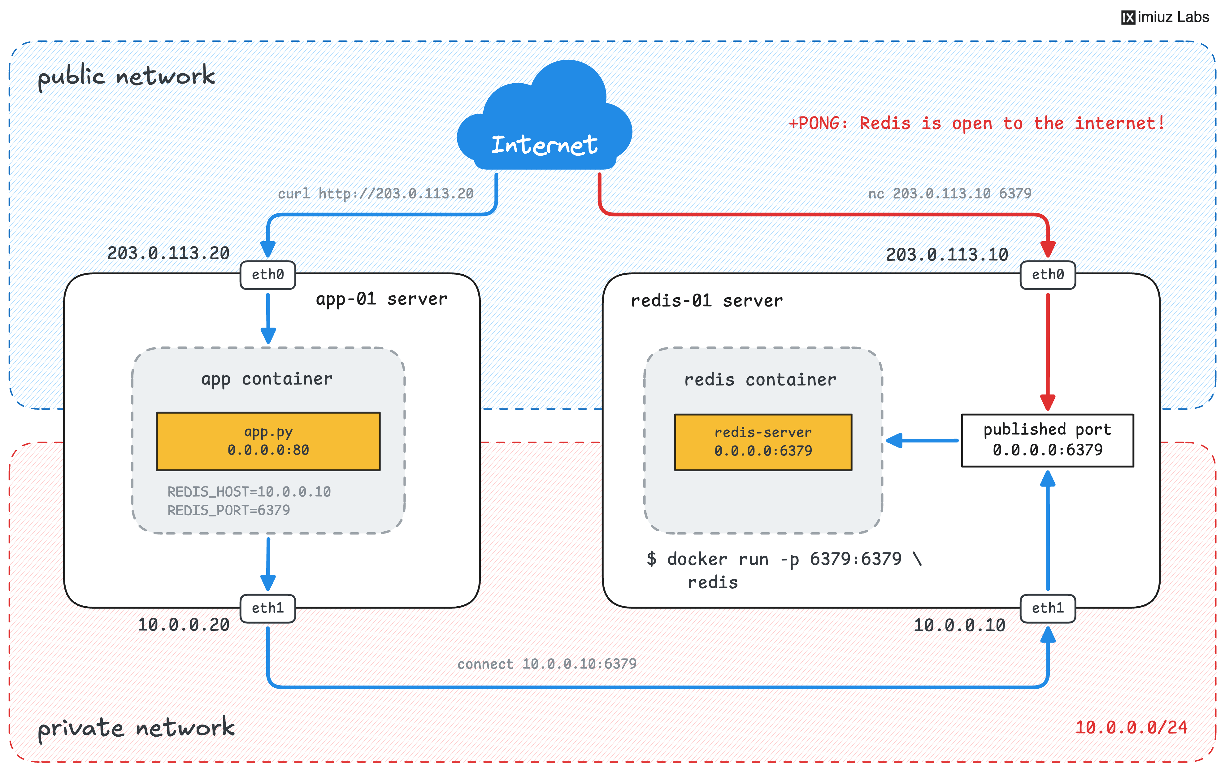 With -p 6379:6379, Redis is reachable from the internet through the public address.