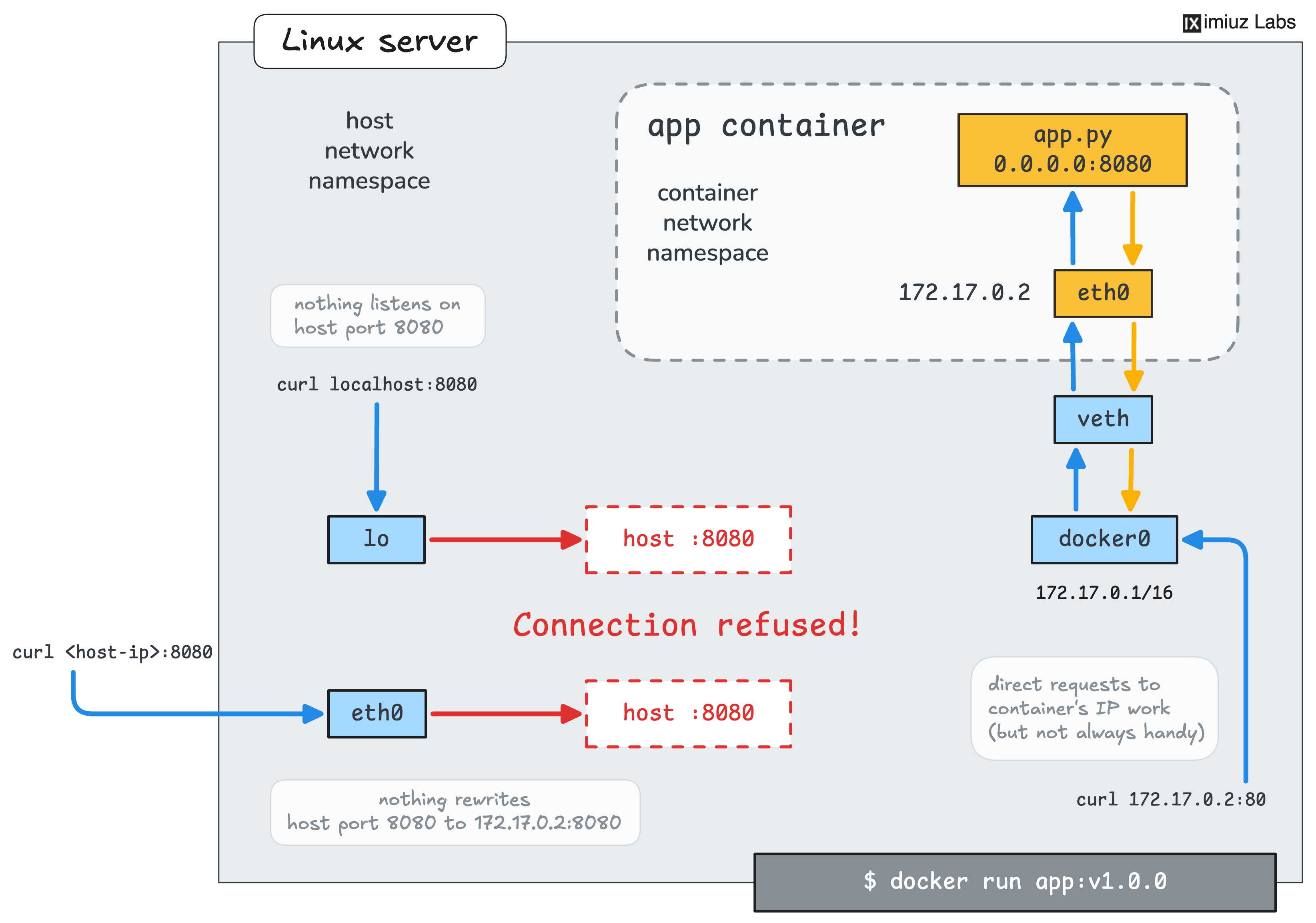 An application listens on port 8080 inside the container but not reachable from the host port.