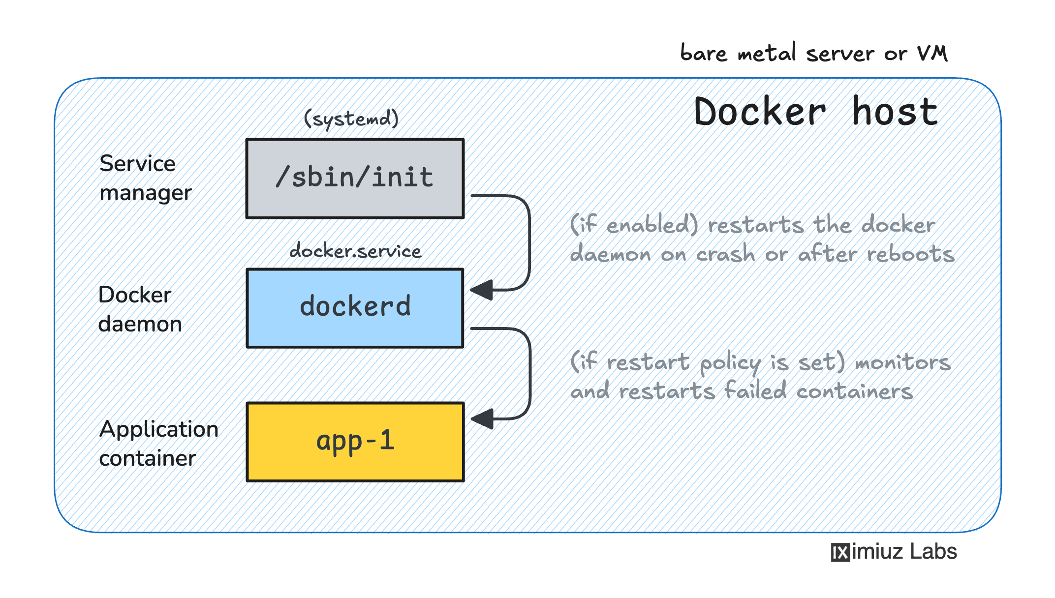 systemd restarts the Docker daemon, which in turn restarts the container.