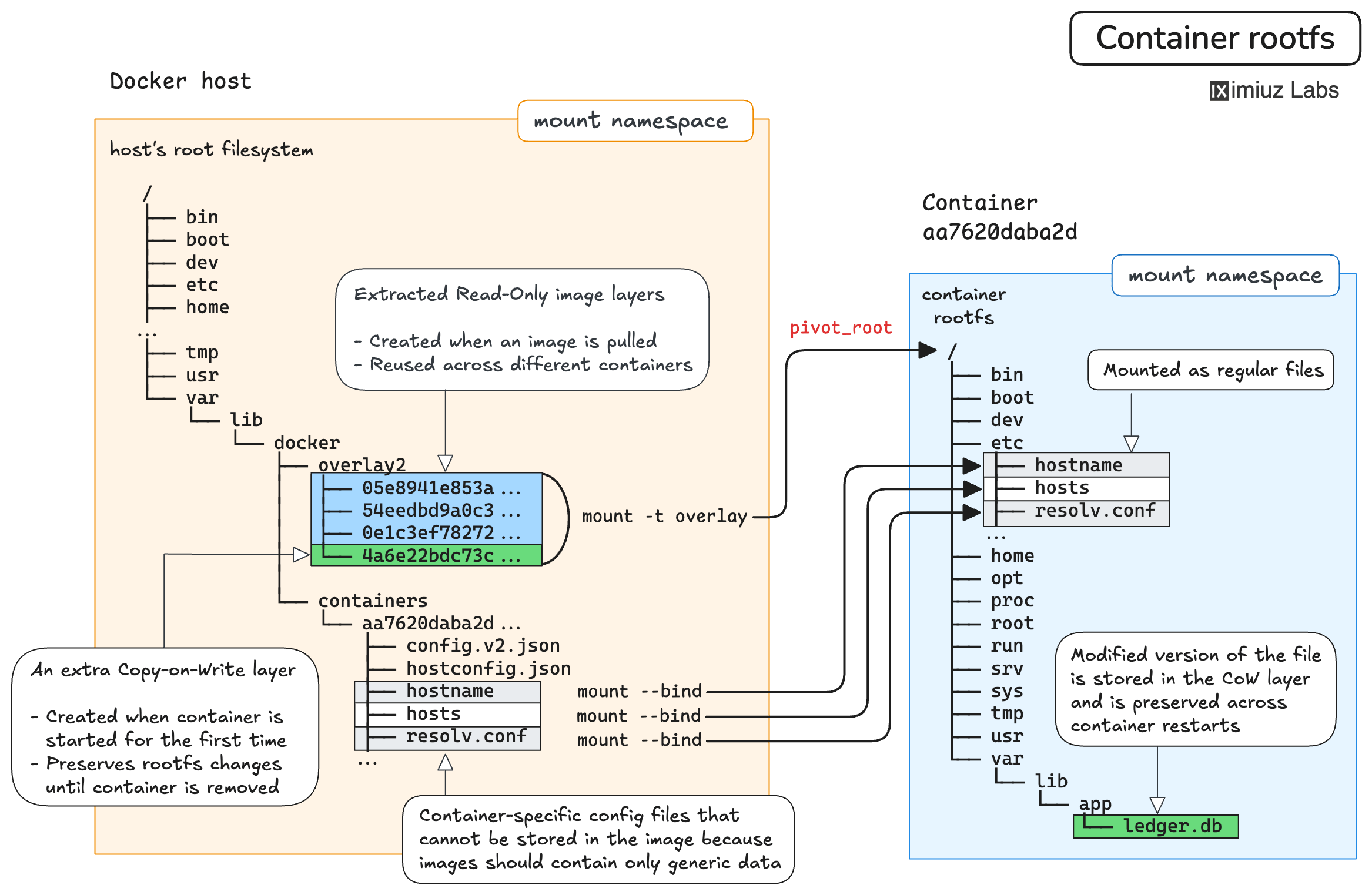 Container rootfs is prepared from read-only image layers and an extra copy-on-write layer to persist any changes done by the containerized application.