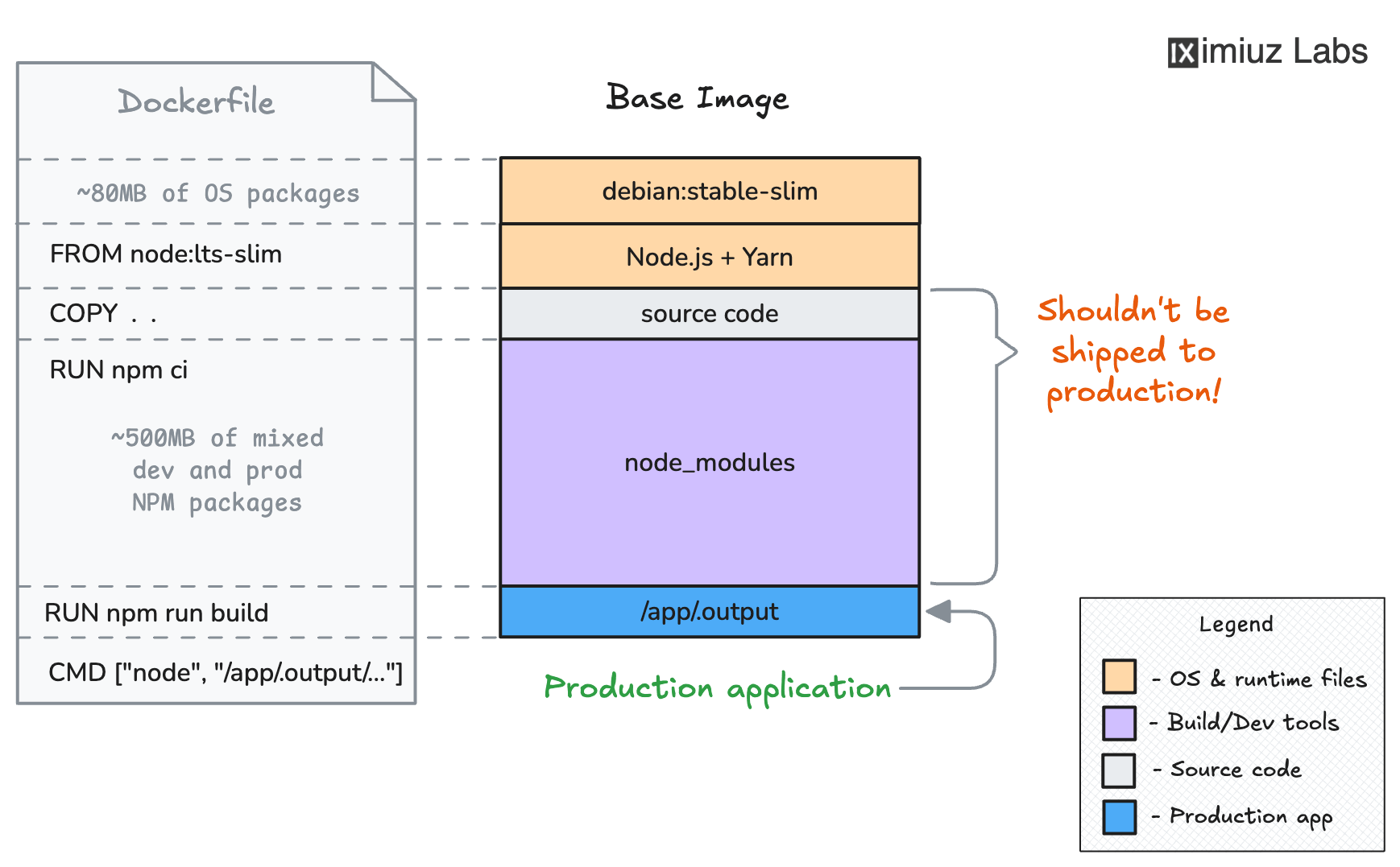 An example of a Dockerfile for a Node.js application.