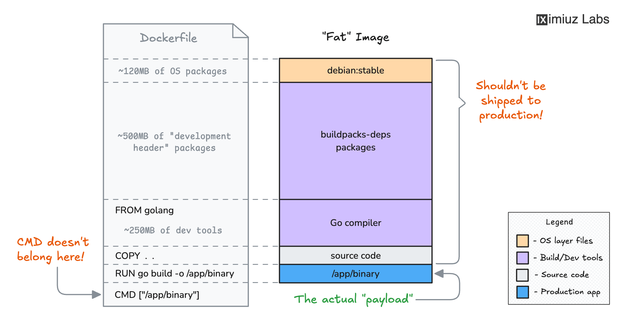 A single-stage Dockerfile for a Go application includes the Go compiler in the final image.