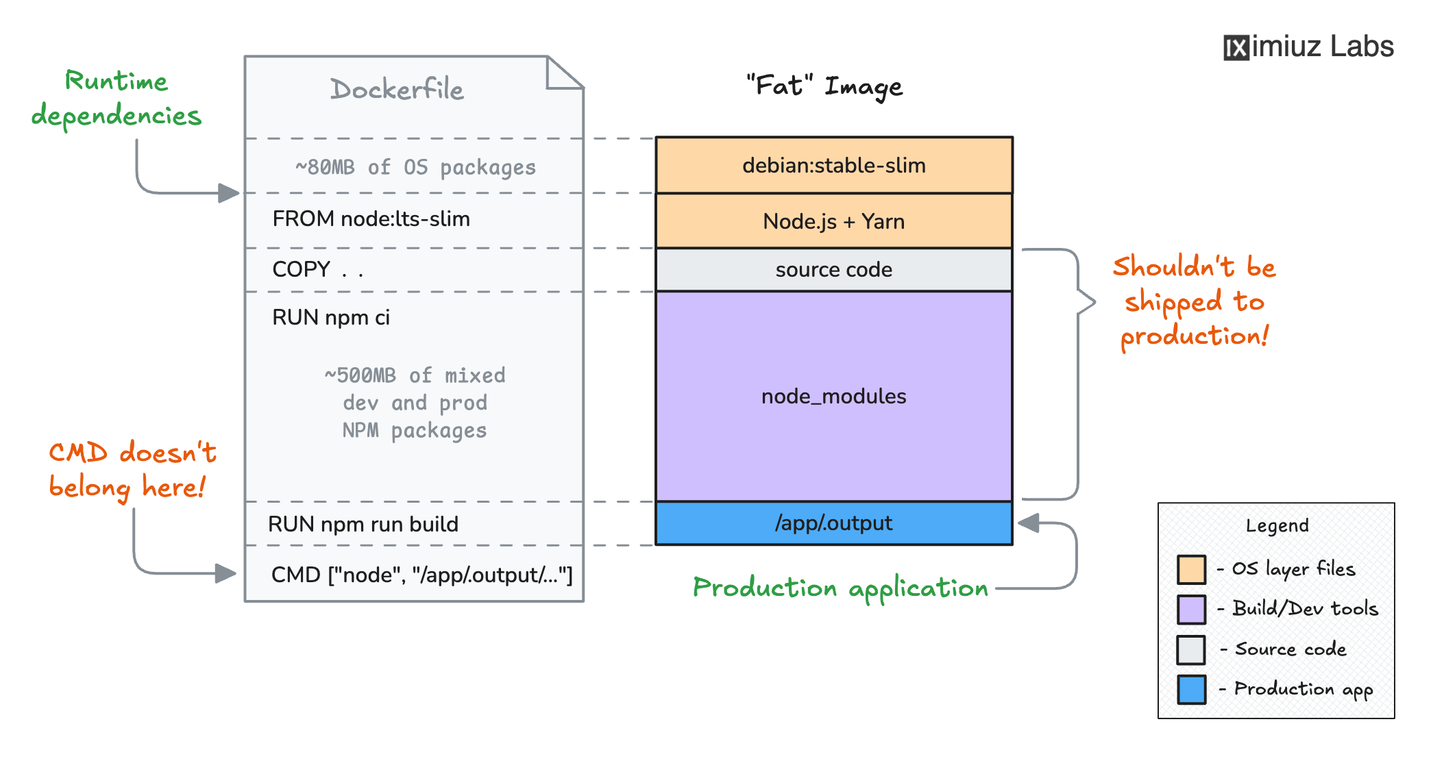 A single-stage Dockerfile for a Node.js application includes dev dependencies in the final image.