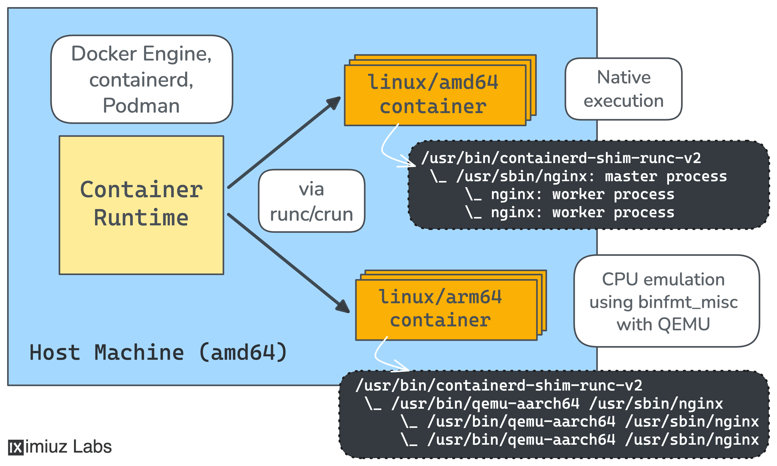 QEMU user-space emulation.