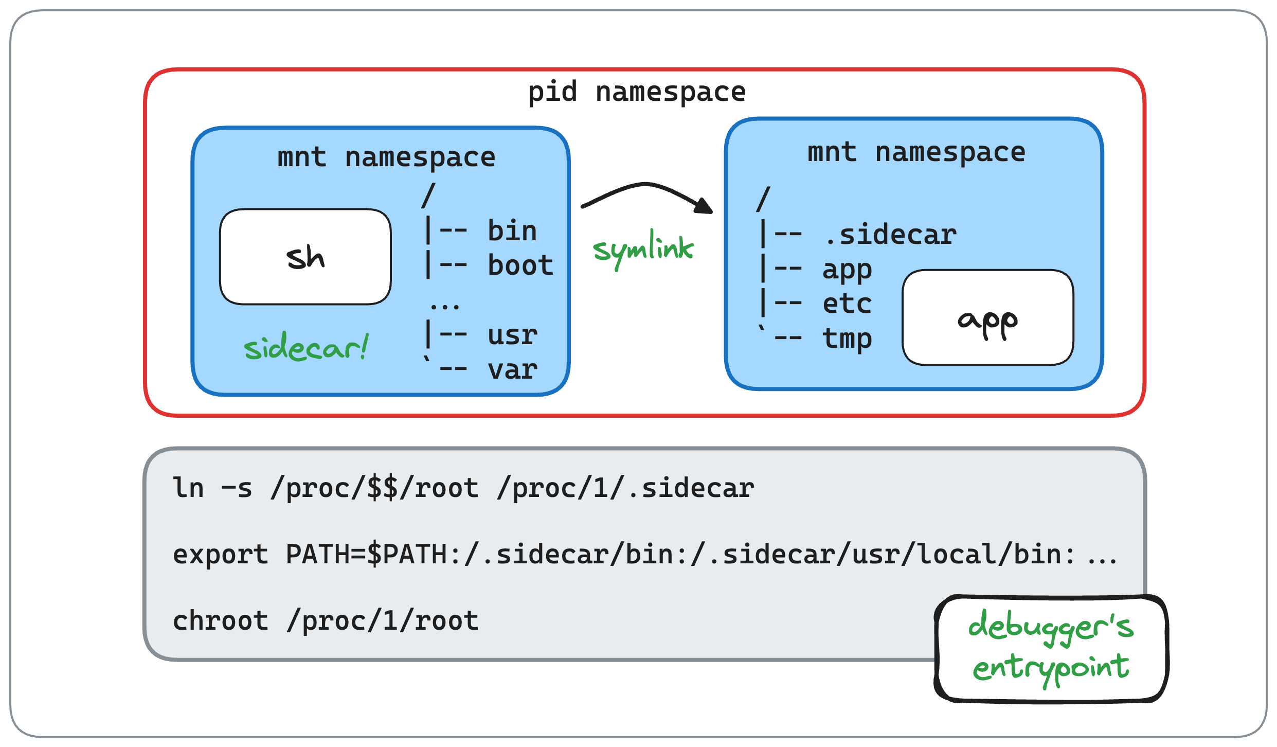 How to reproduce 'docker exec' with 'docker run' (slide 5)