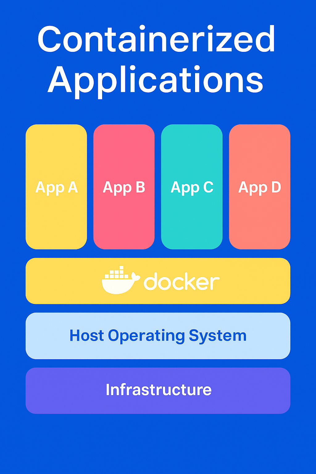 Docker Container Concept