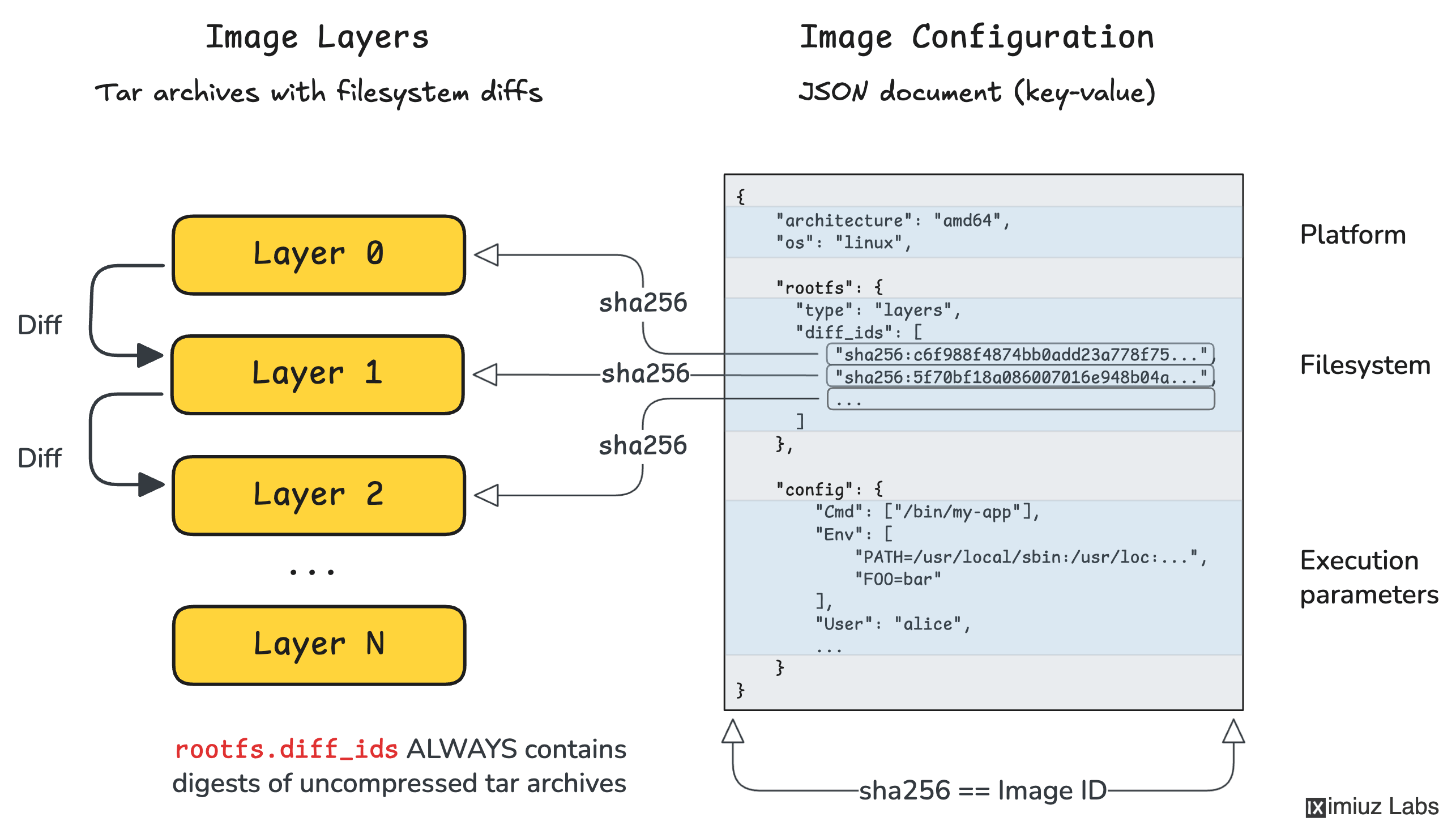 At its core, a container image is two-fold: it bears a filesystem and a runtime configuration.