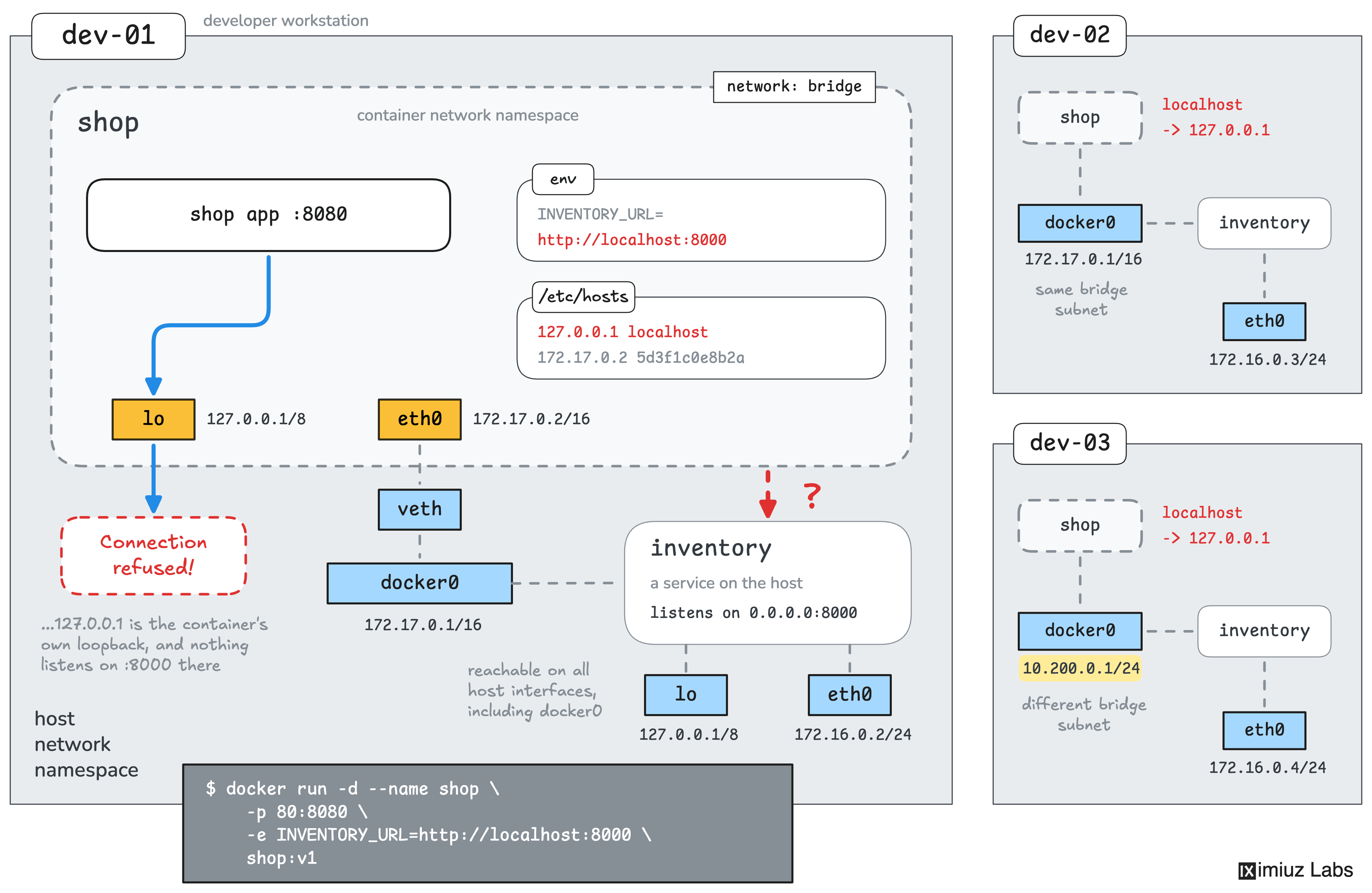 Why localhost does not reach the inventory API.