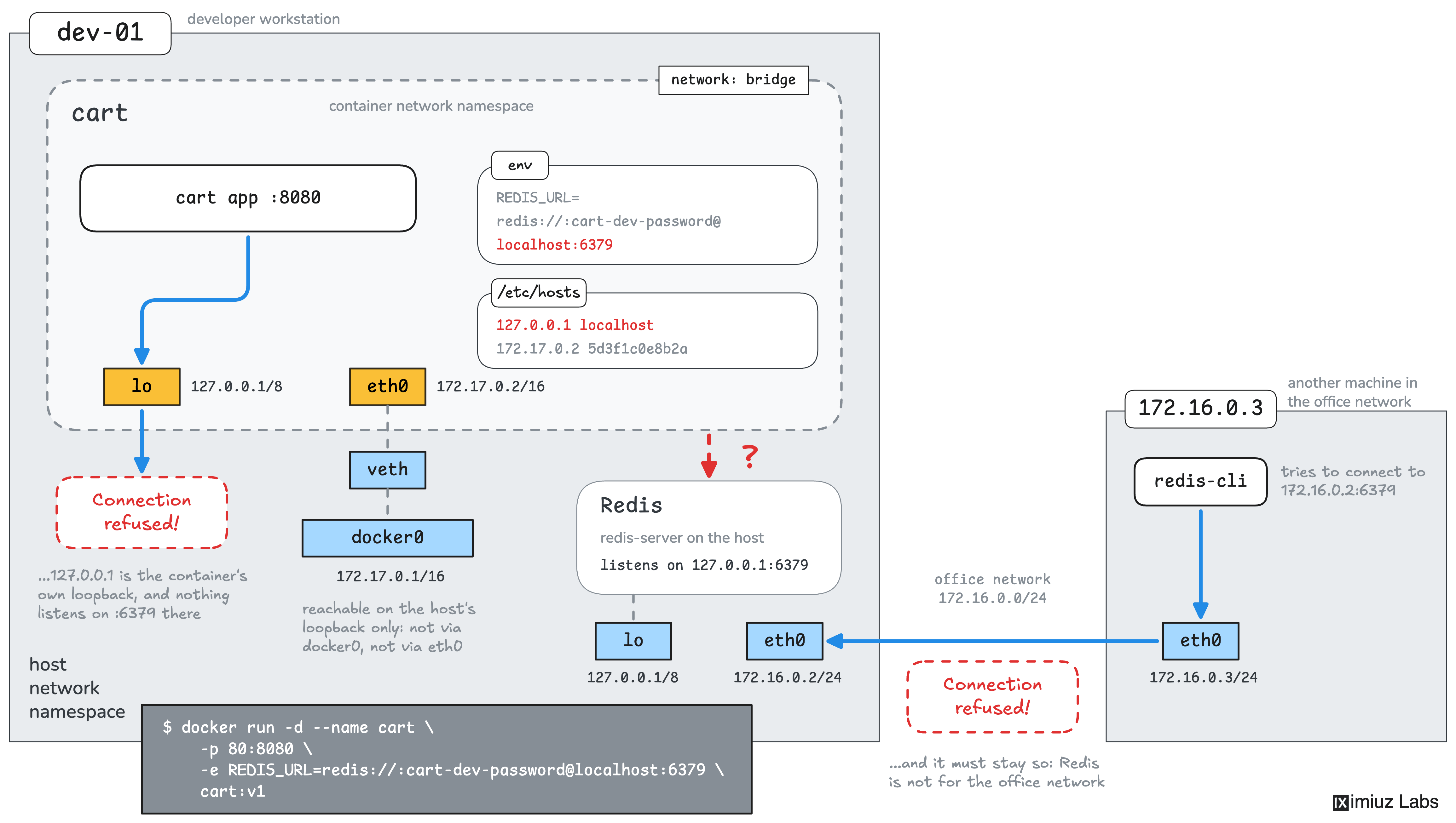 Redis listens on the host's loopback only.