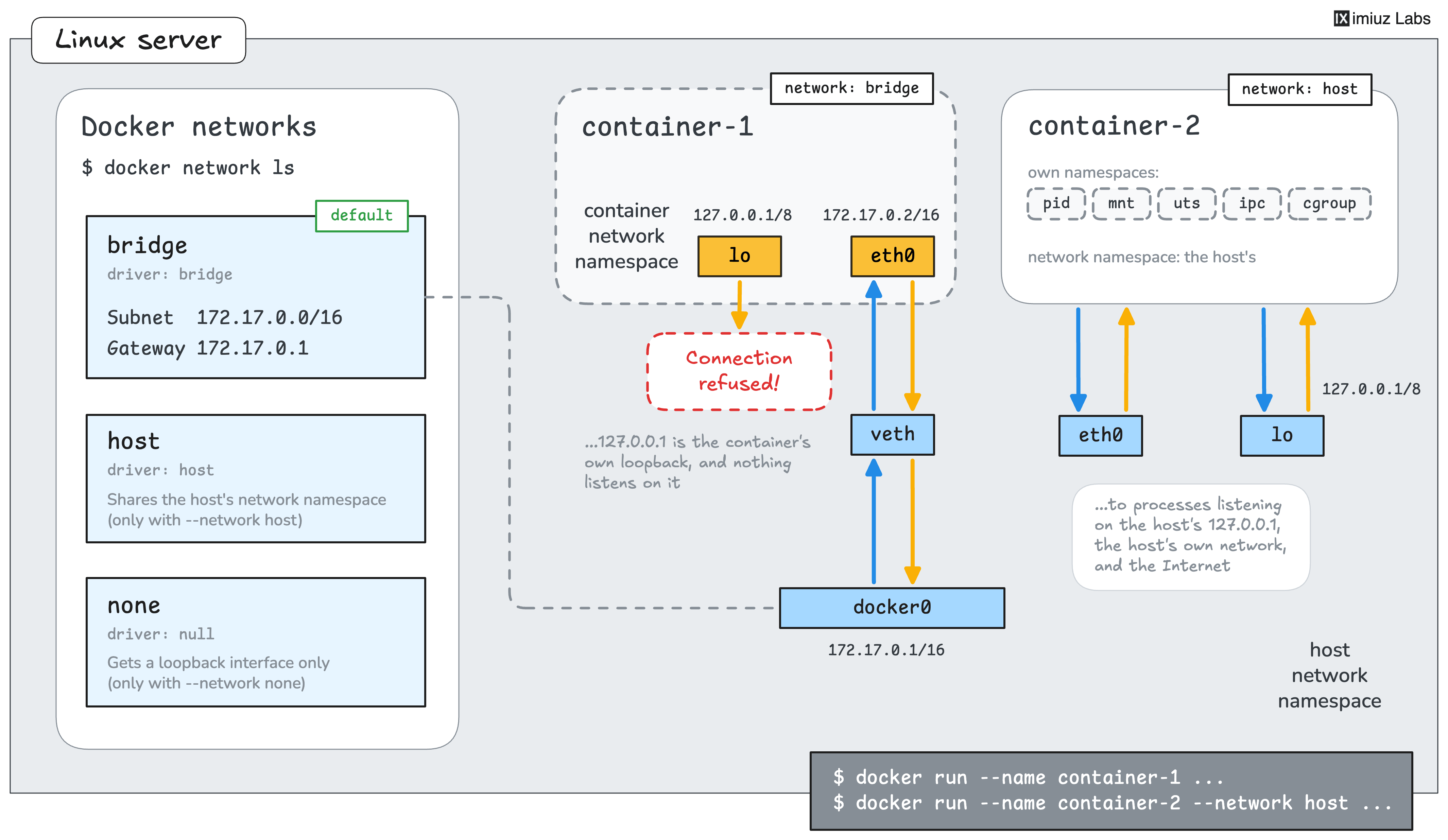 Docker networks on a Linux server: bridge, host and none.