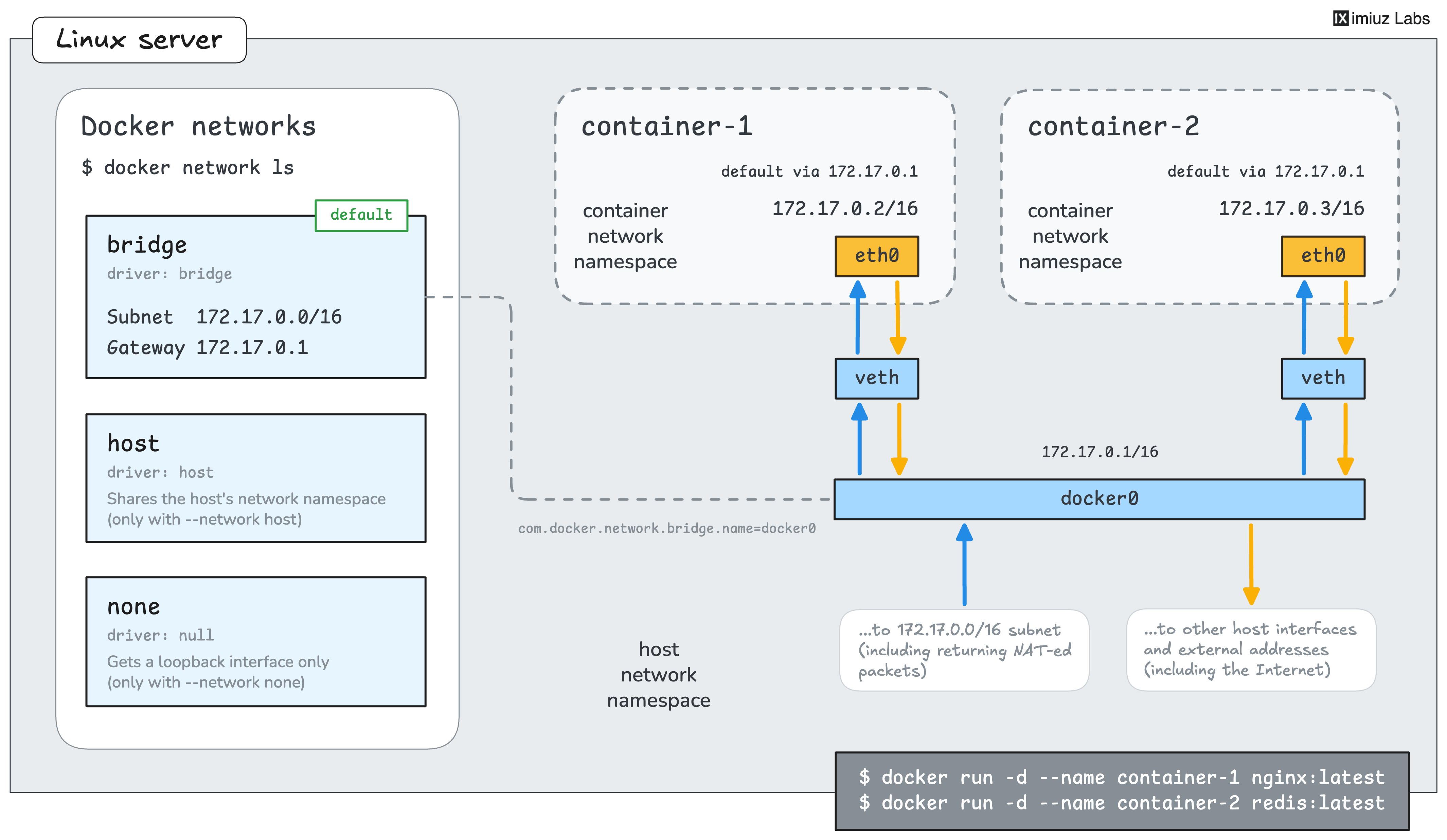 Docker networks on a Linux server: bridge, host and none.