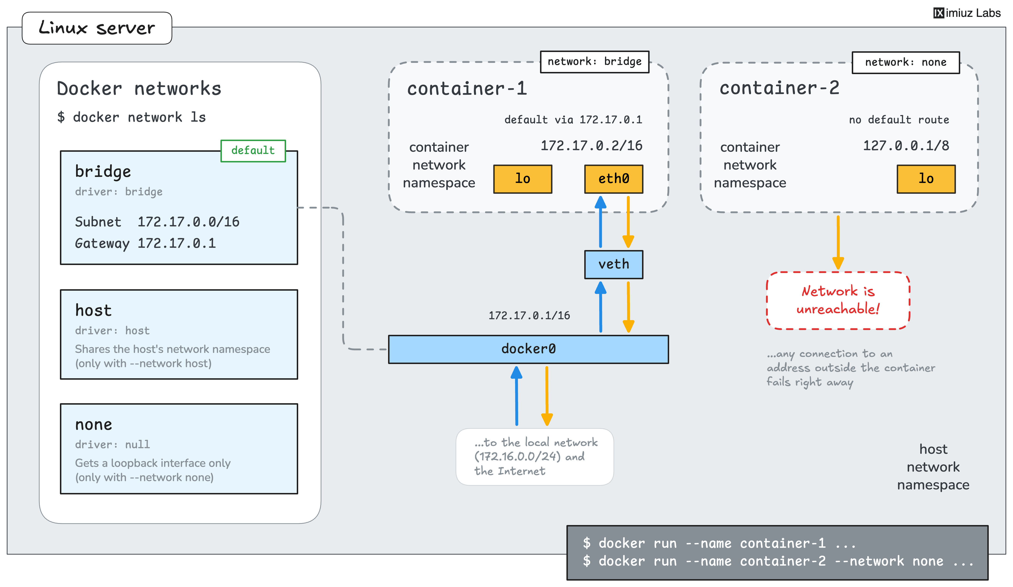 A container on the bridge network reaches the local network and the internet through docker0, while a container on the none network has only a loopback interface.