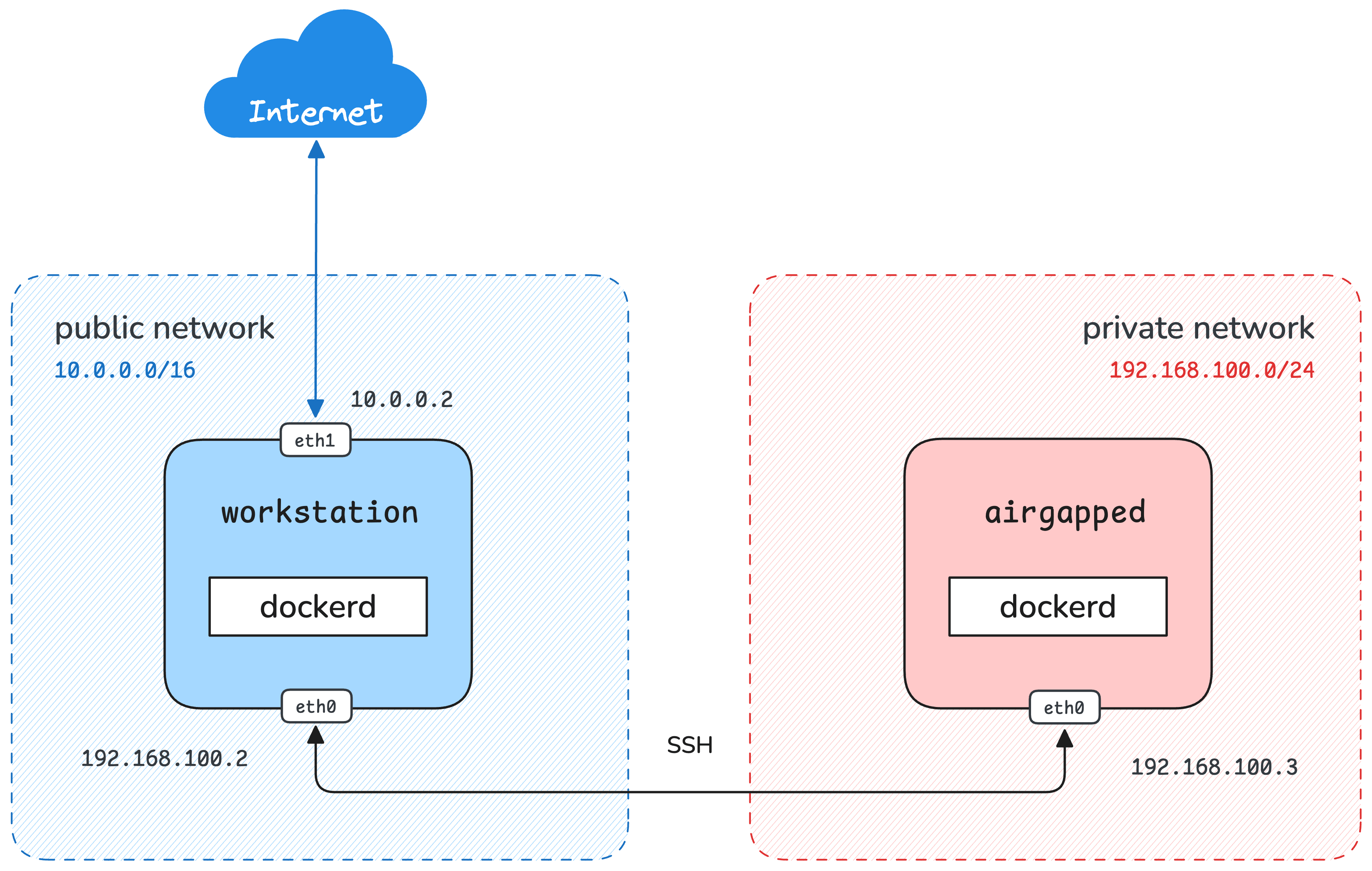 Air-gapped Docker host: a server that has no route to the Internet or access to a container registry.