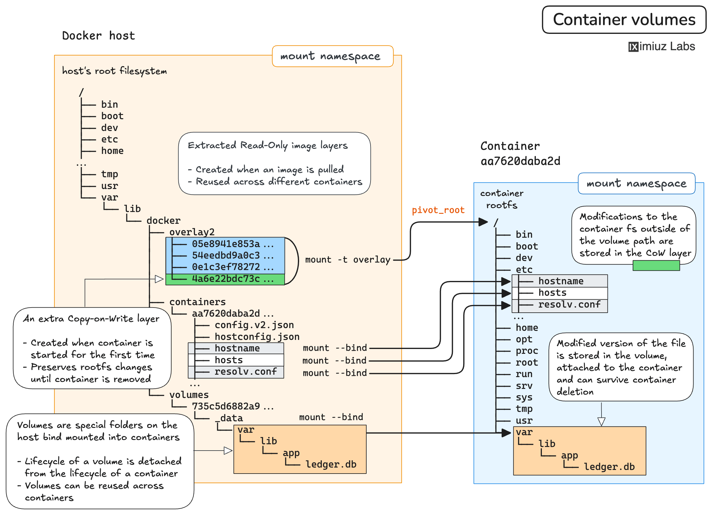 Using a volume to persist app state across different versions of the same container (e.g., image upgrades).