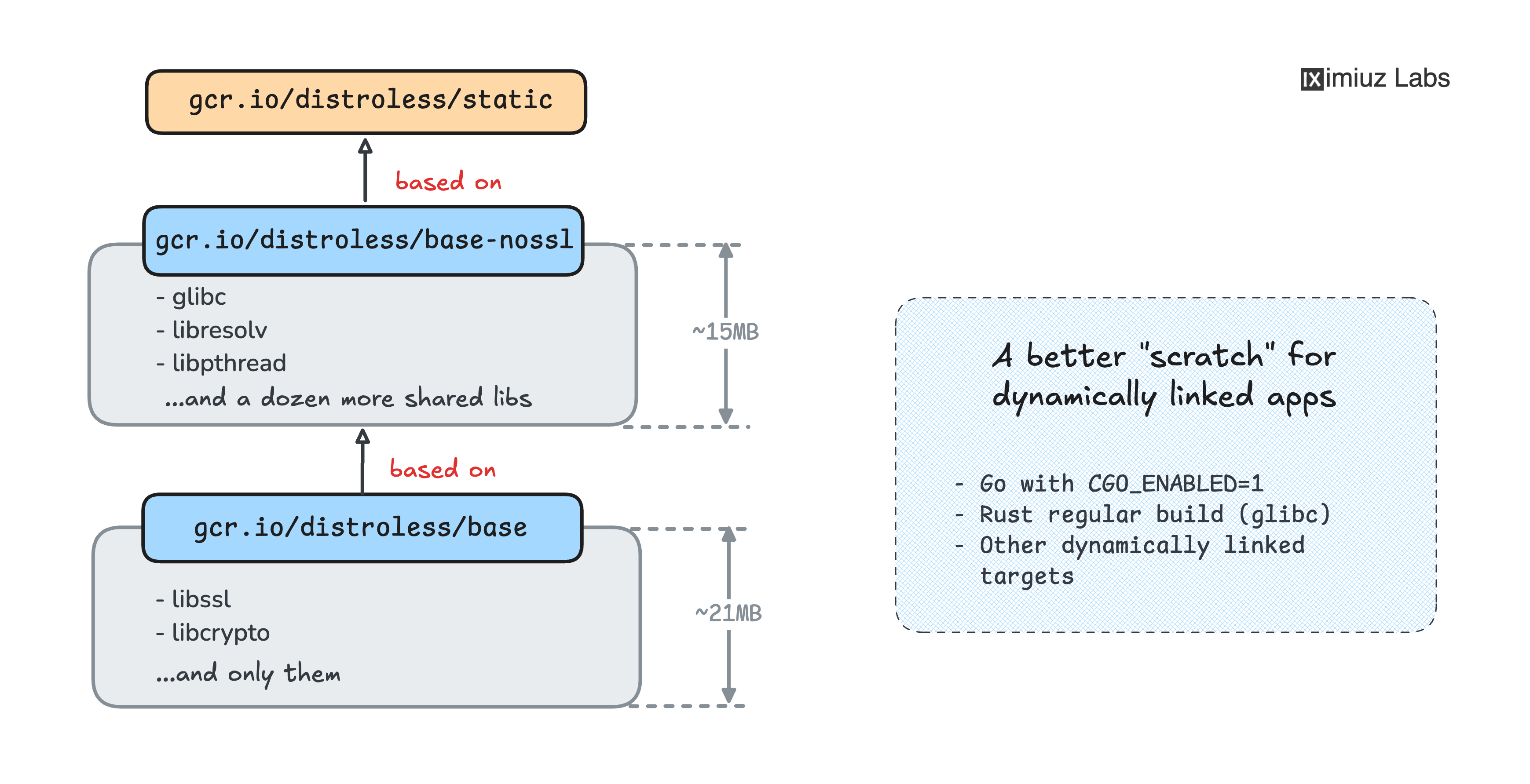 Distroless container image hierarchy: minimalistic base images that include only the necessary system files.