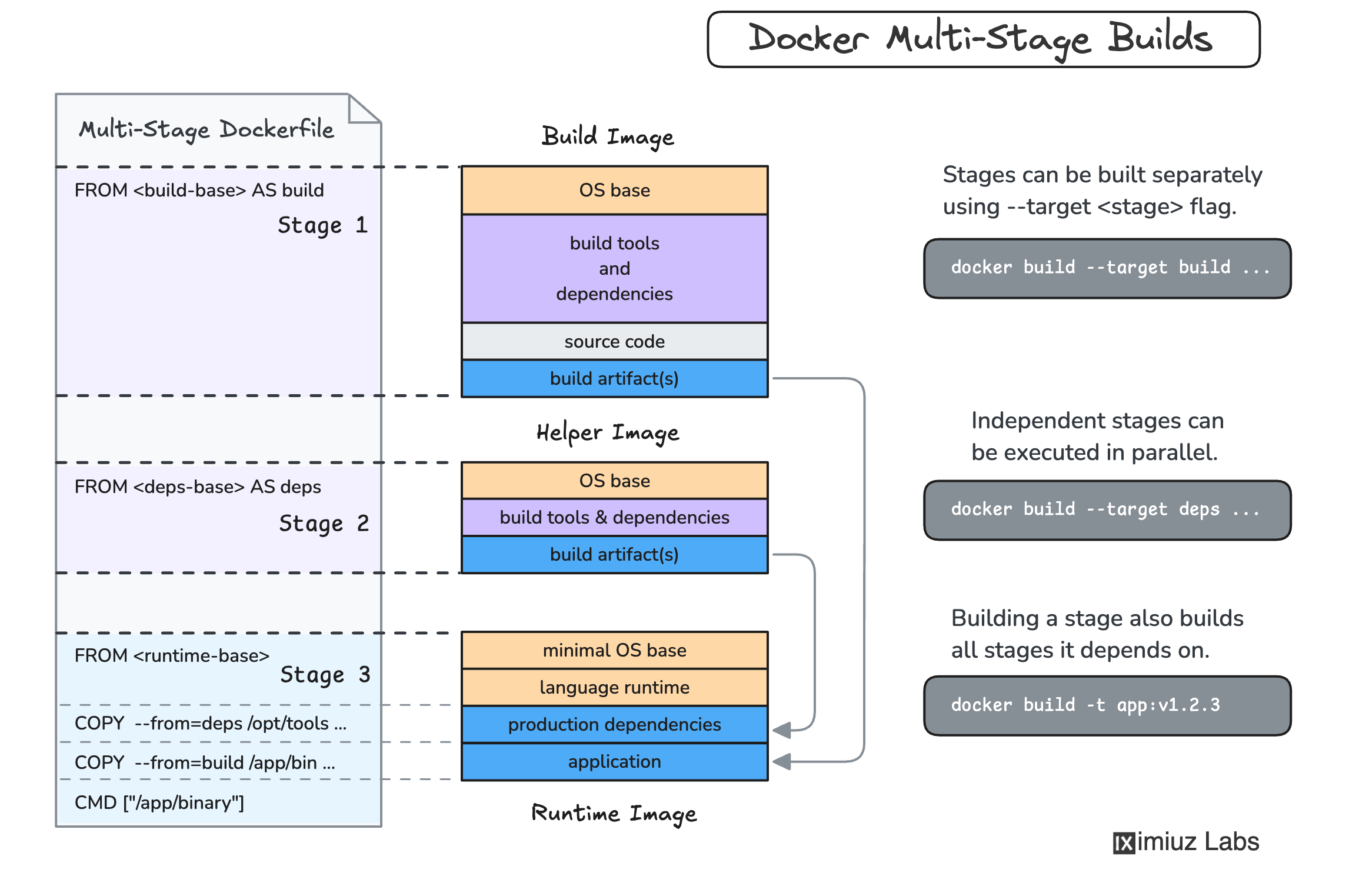 Multi-stage Go image build: The build stage installs all dependencies, while the runtime stage only includes the production dependencies.