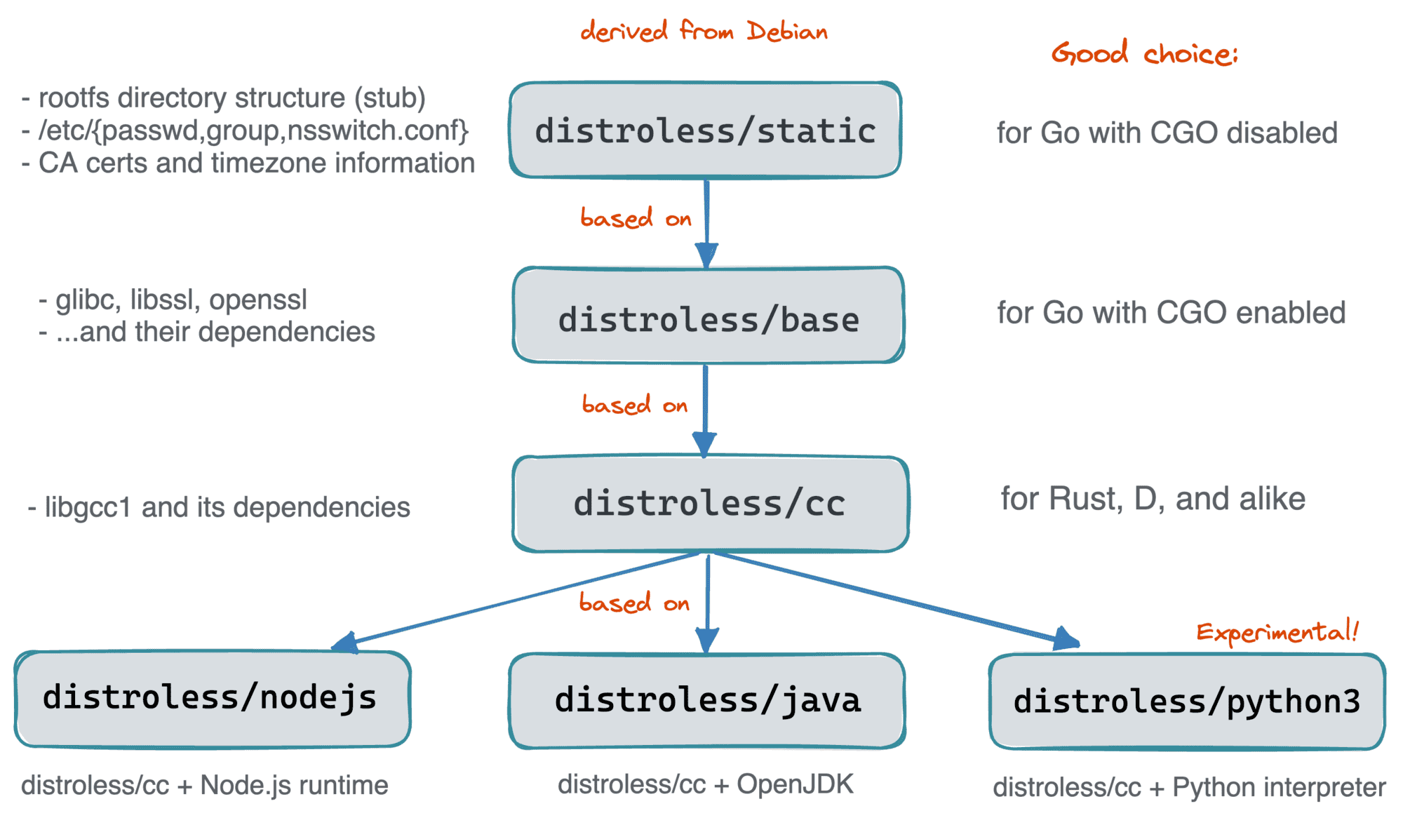 Distroless container image hierarchy: minimalistic base images that include only the necessary system files.