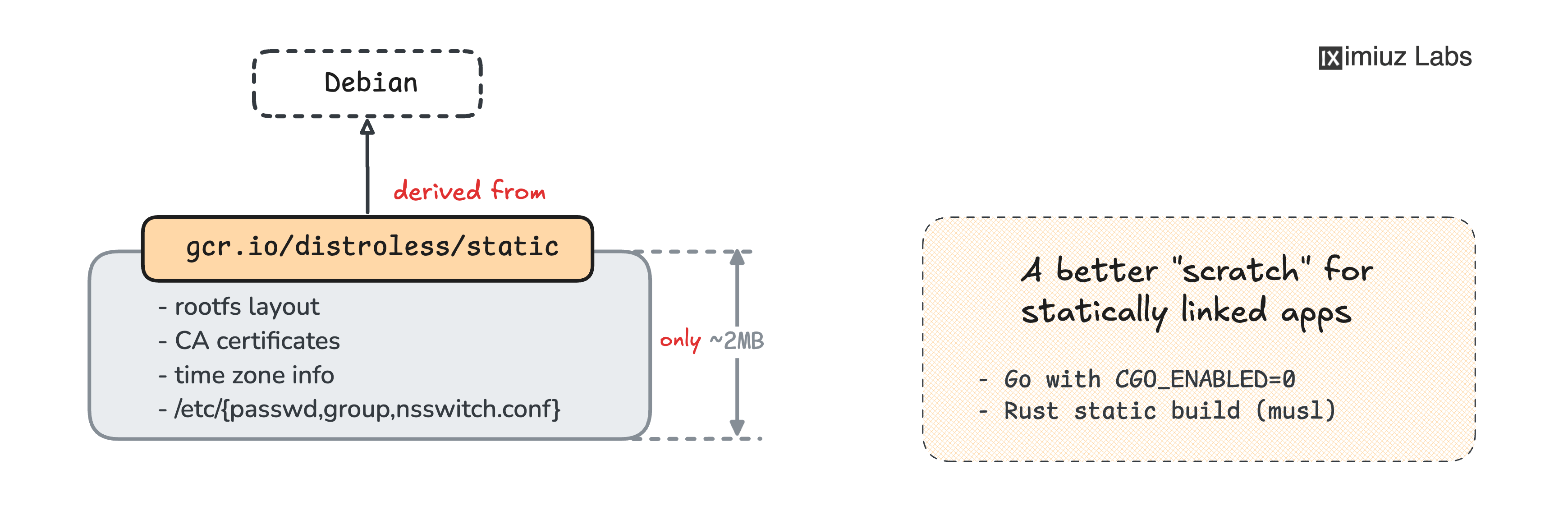 Distroless container image hierarchy: minimalistic base images that include only the necessary system files.