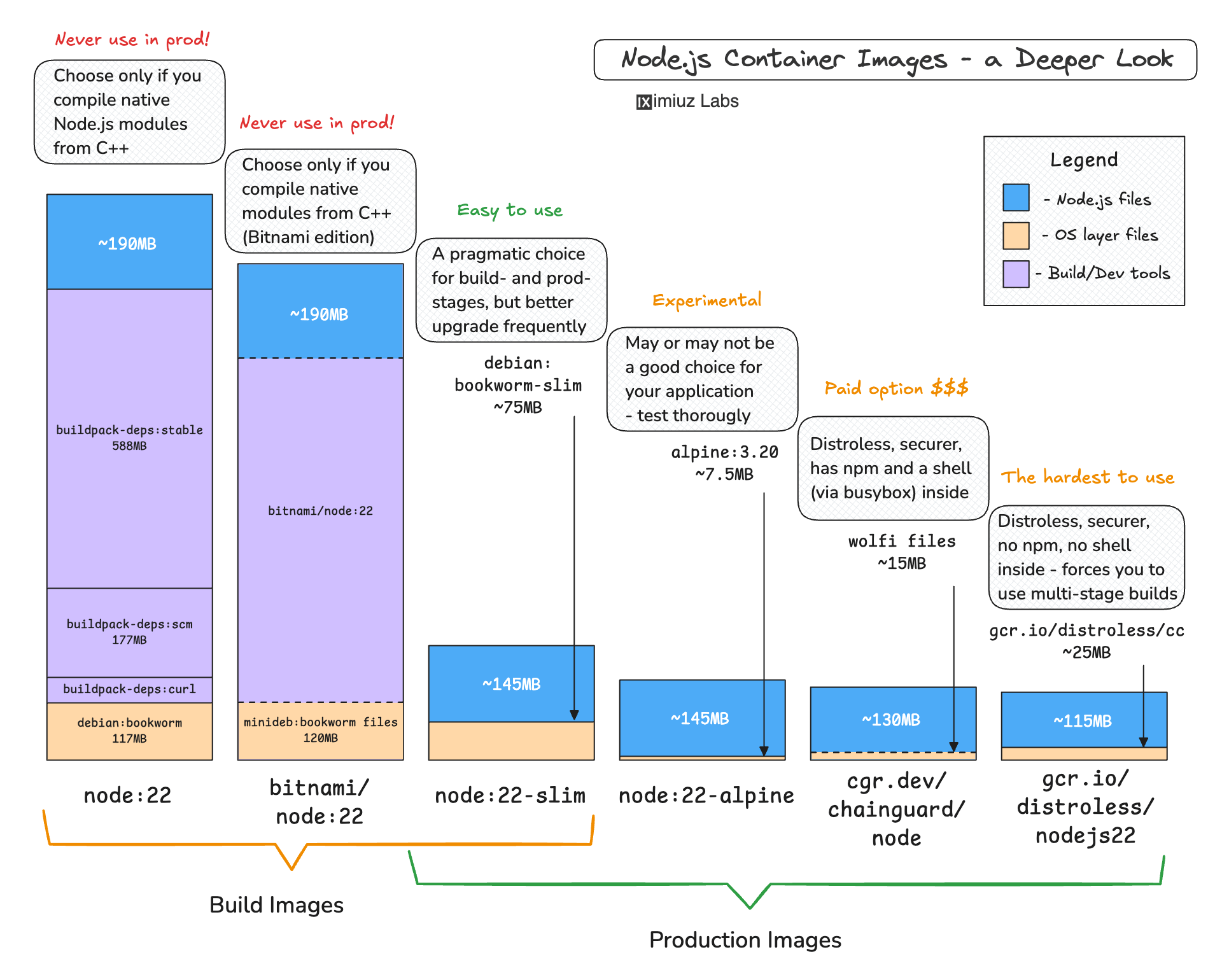 Node.js base image choices: the Docker "Official" images, Bitnami, GoogleContainerTools distroless, and Chainguard.