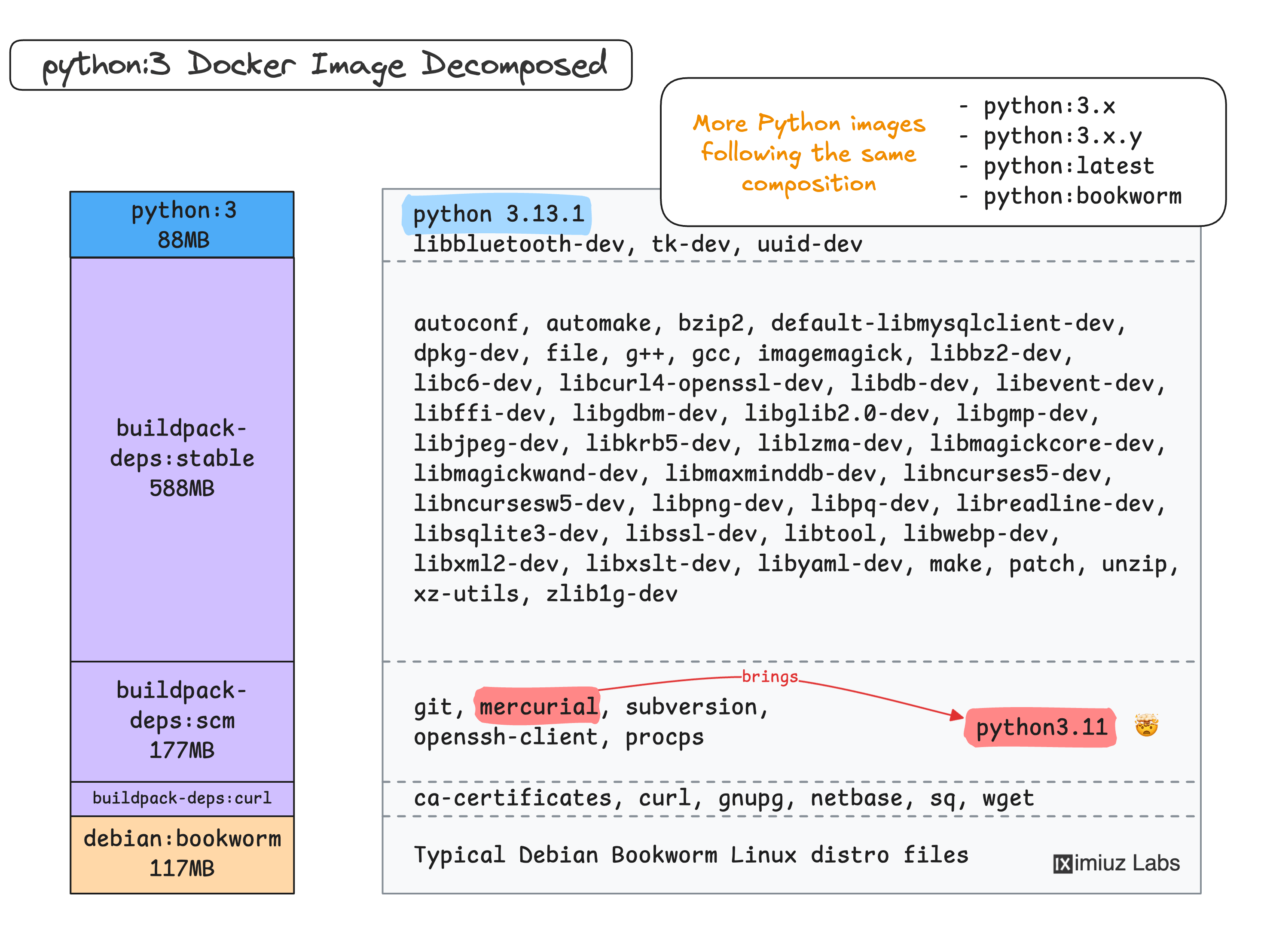 python:3 image decomposed: Hundreds of megabytes of unnecessary build tools and dev-time dependencies.