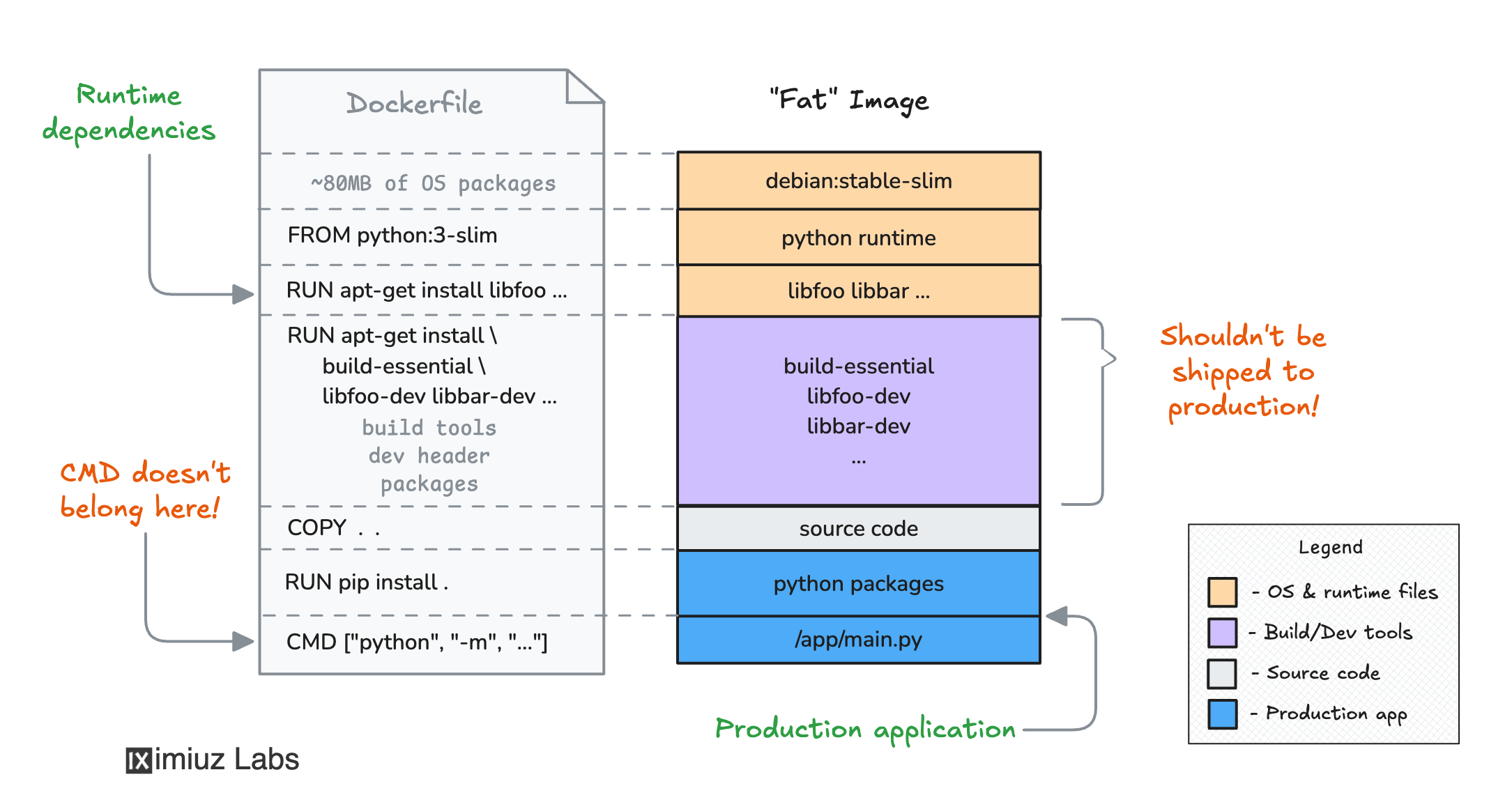 Single-stage Python image build: The resulting runtime image contains lots of unwanted build tools and dev dependencies.