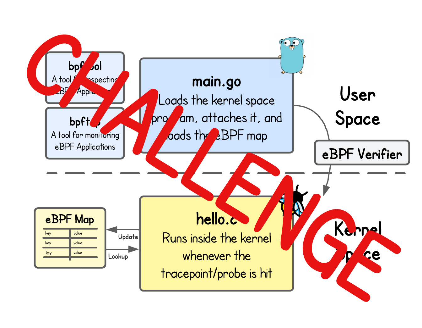 eBPF Challenge