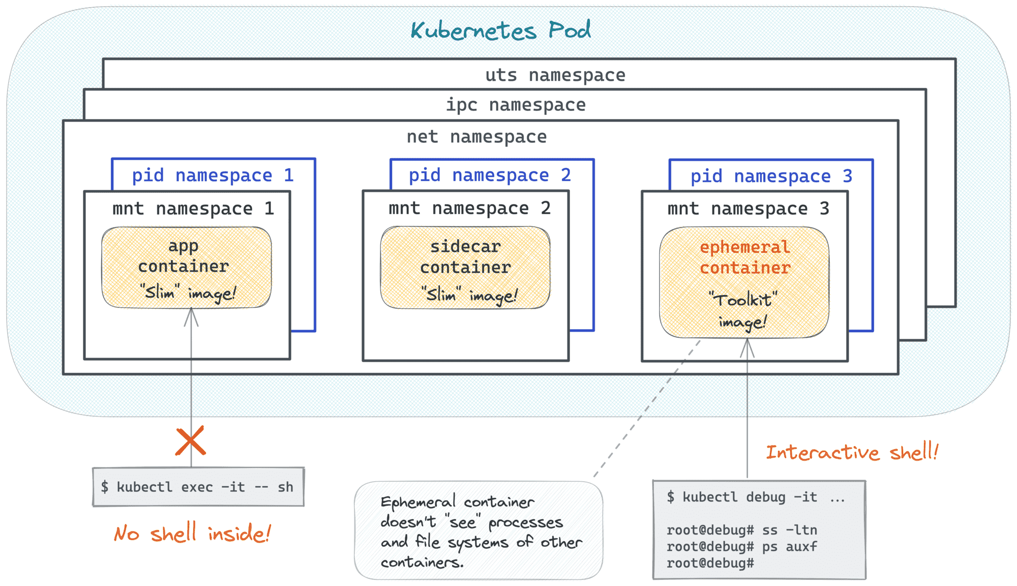 Using kubectl debug to spawn ephemeral containers in a running Pod.