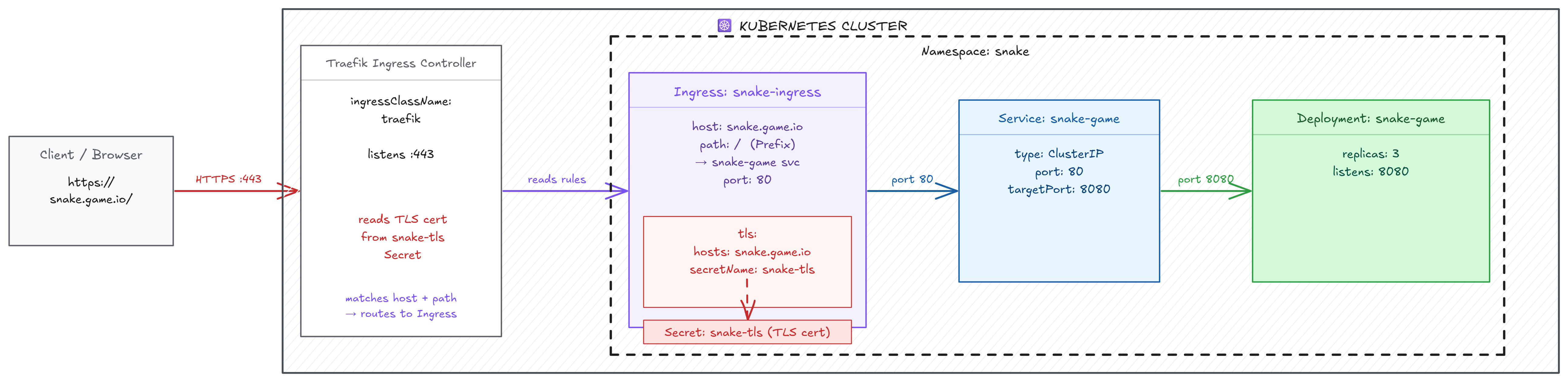 Snake game Ingress flow: Client → Traefik → snake-ingress → snake-game Service → Deployment