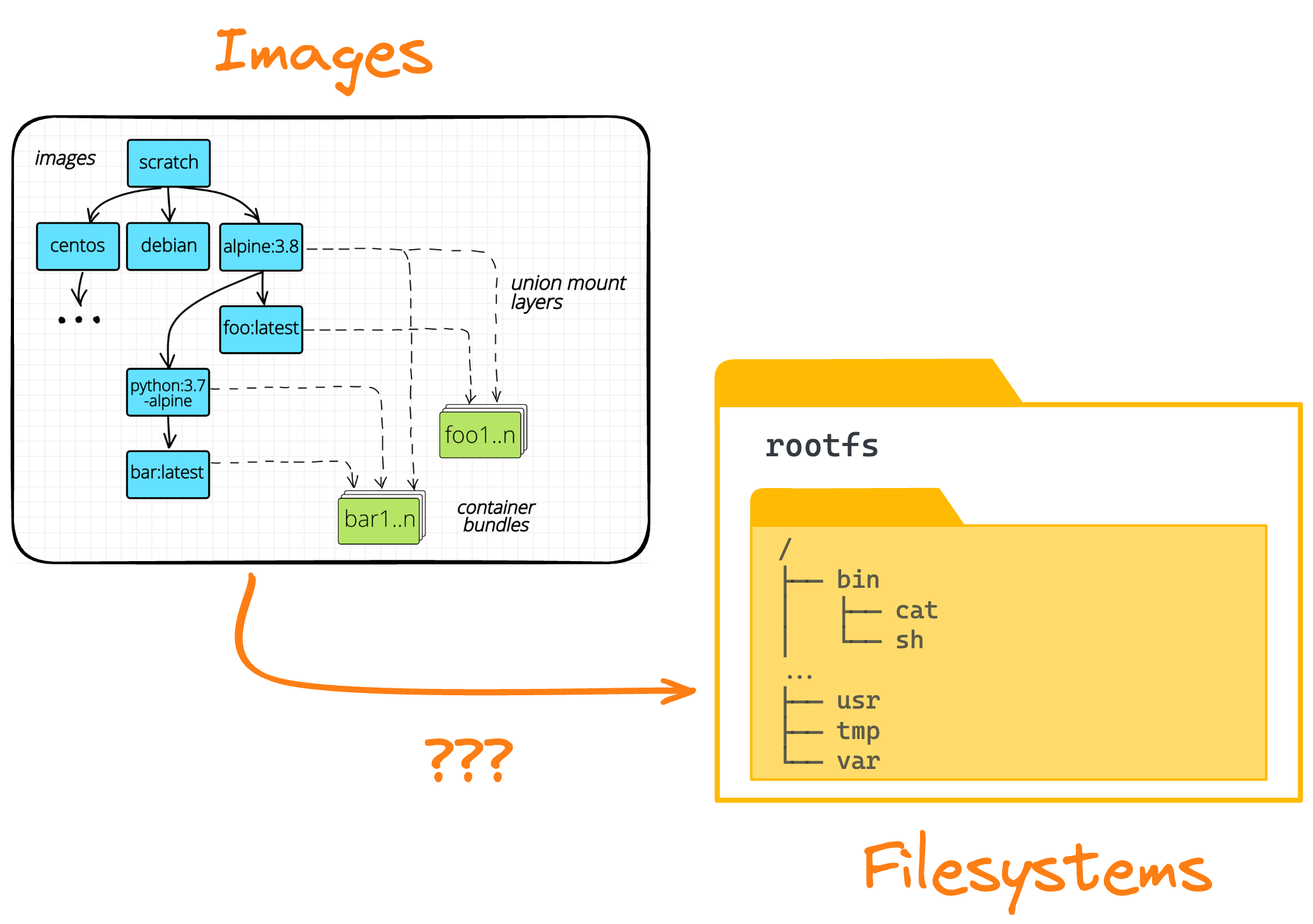 Layered container images vs. traditional filesystems.