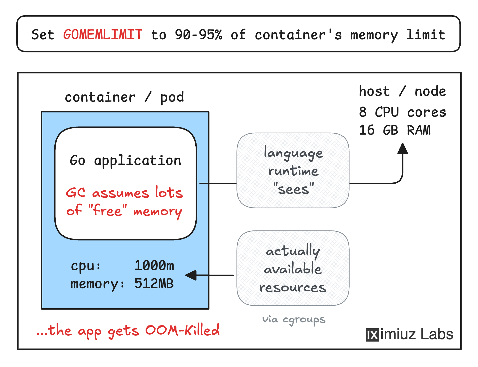 Why to set GOMEMLIMIT for a containerized Go application.