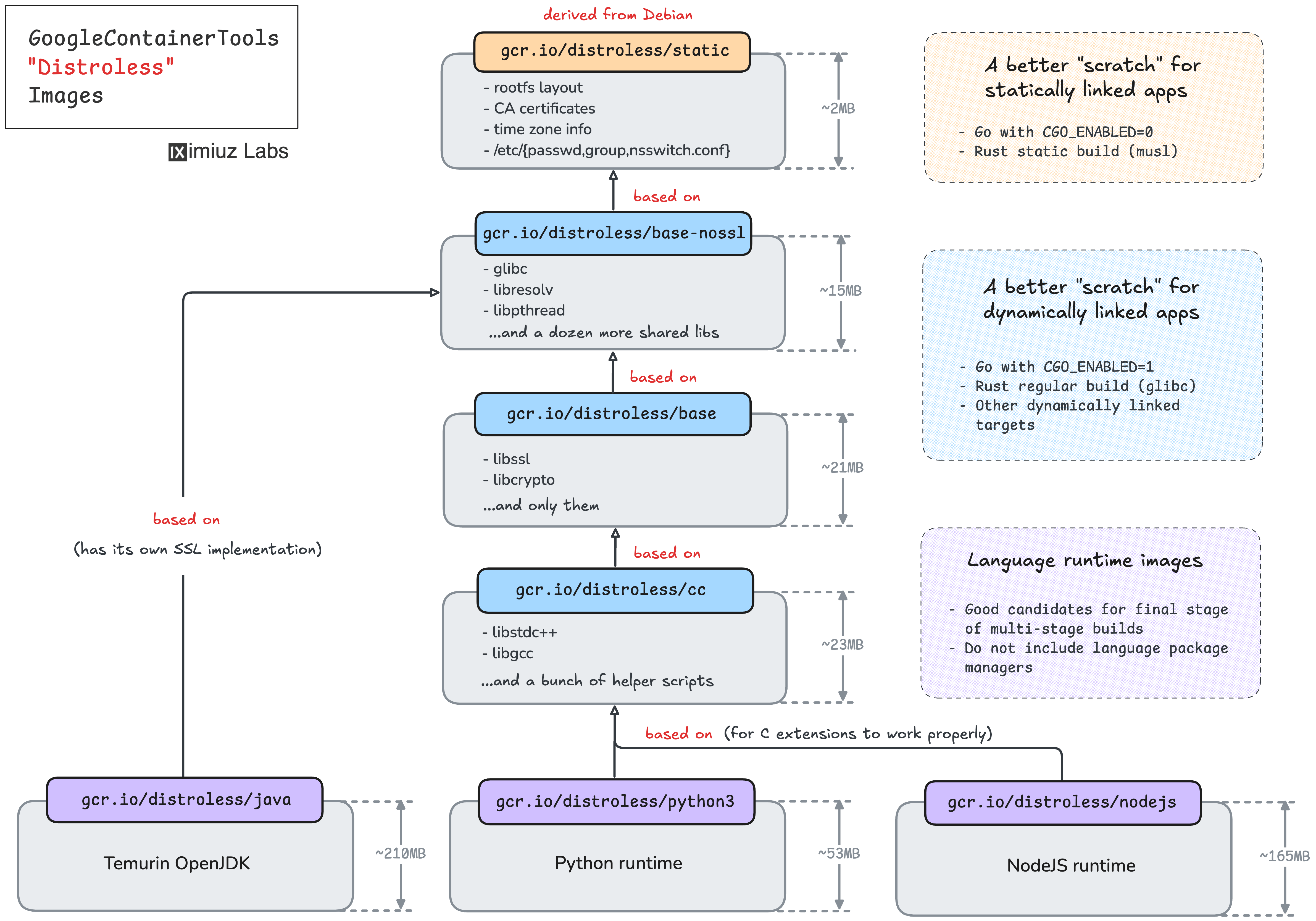 The hierarchy of the distroless base images: static, base-nossl, base, cc, and the language runtimes on top of them.