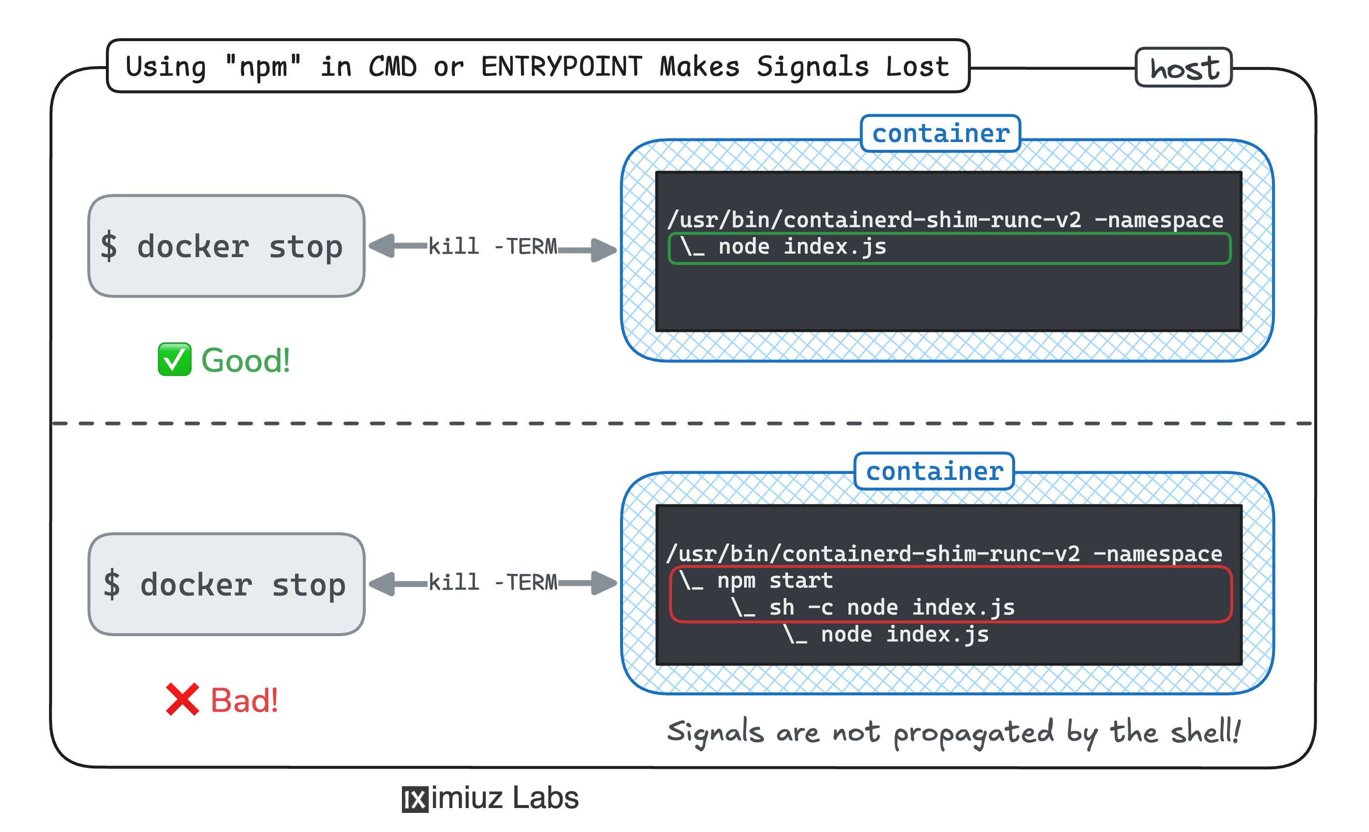 Container process tree when 'npm start' is used as a CMD or ENTRYPOINT in the Dockerfile.