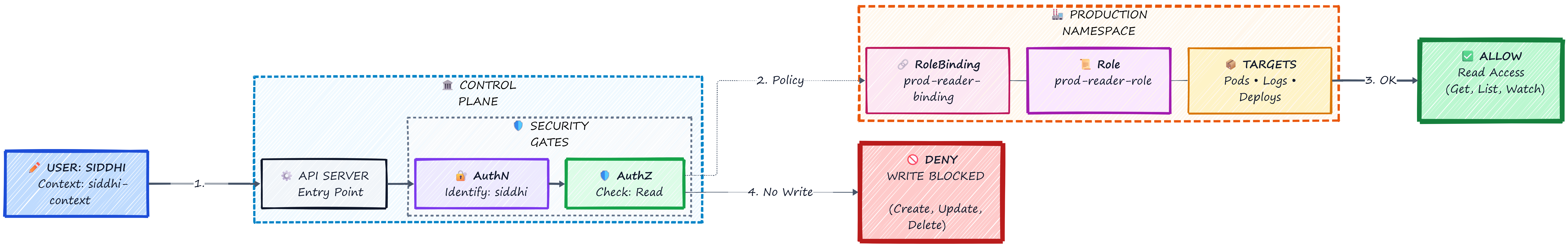 RBAC Diagram for Developer Siddhi (Read-Only Access to Production Namespace)