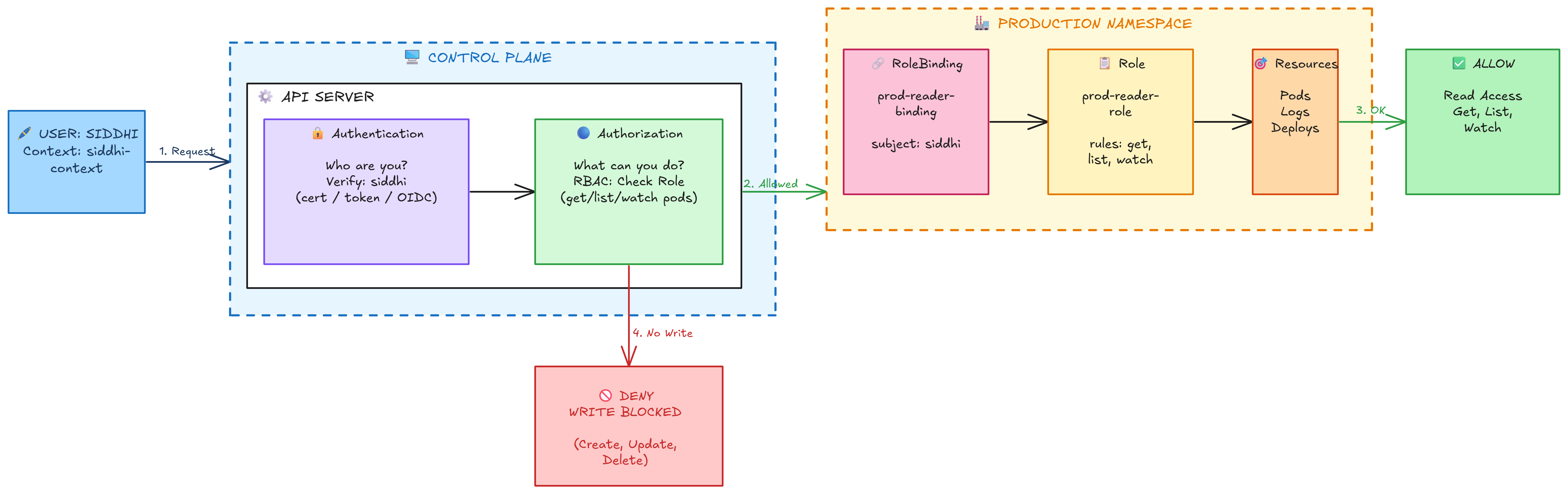 RBAC Diagram for Developer Siddhi (Read-Only Access to Production Namespace)