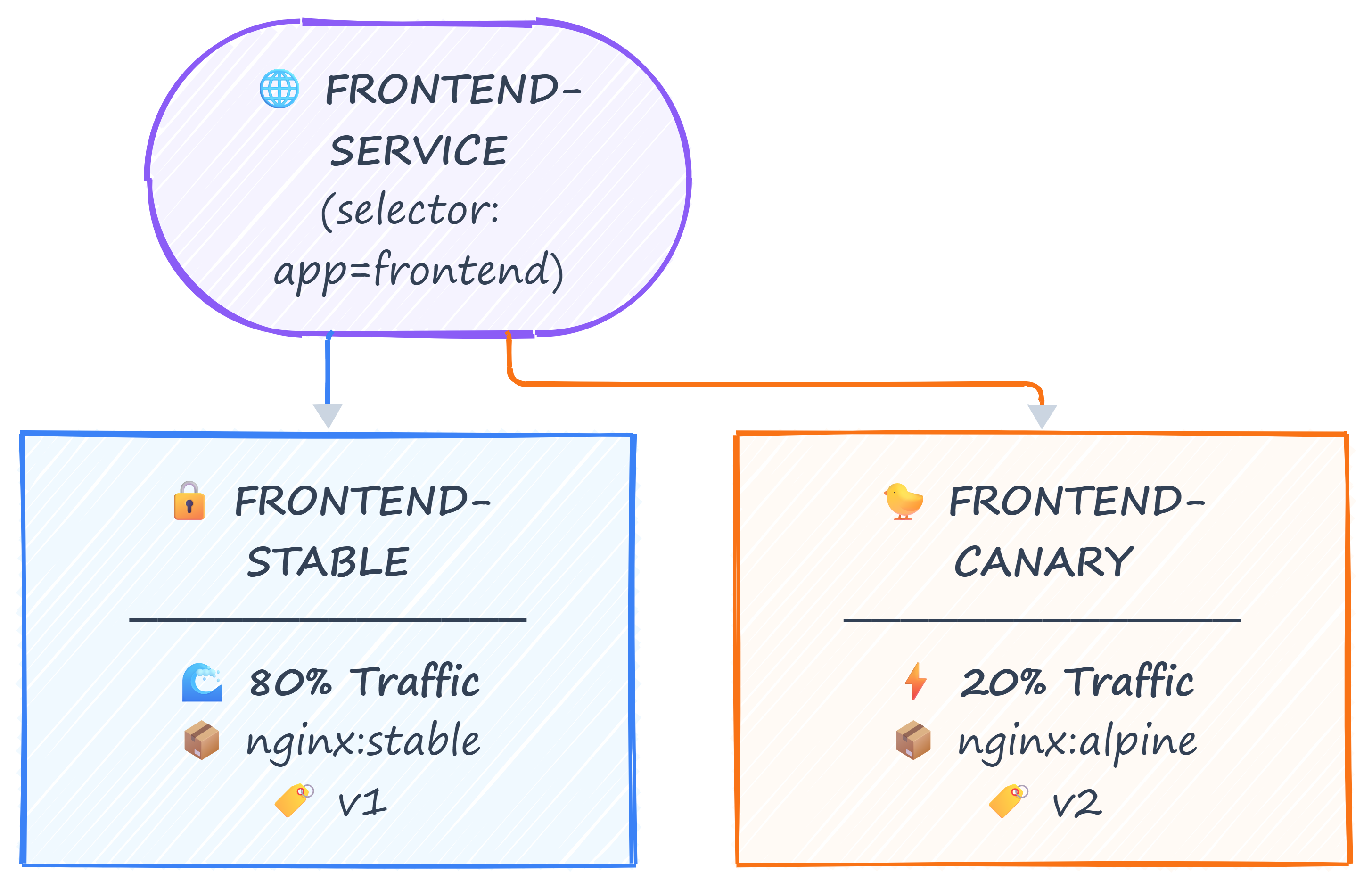 The diagram shows a canary deployment where 80% of traffic goes to the stable version and 20% to the canary version.