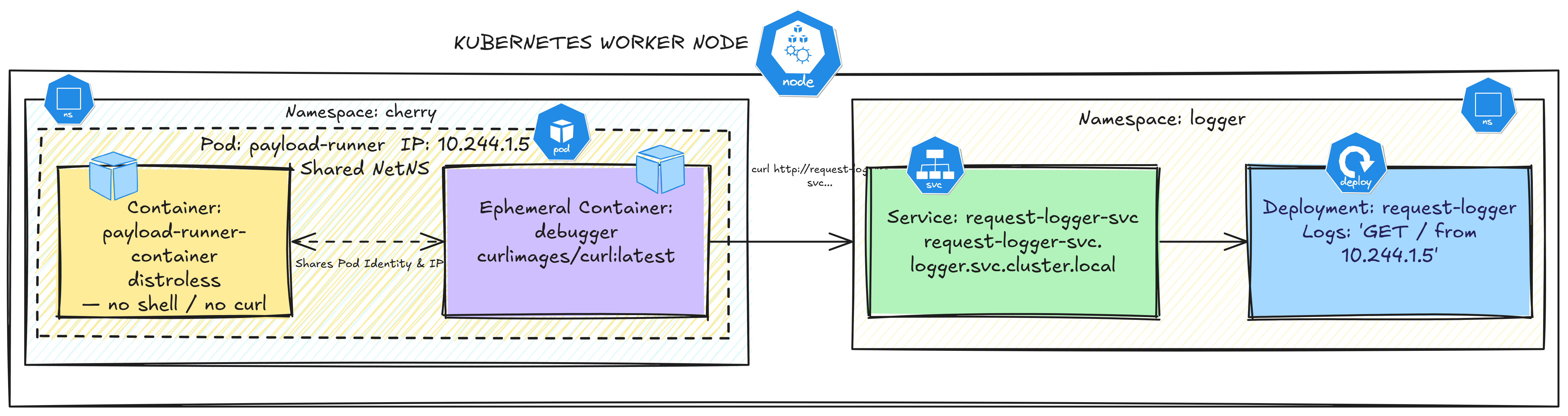 Using kubectl debug ephemeral container to send curl request and verify request-logger logs
