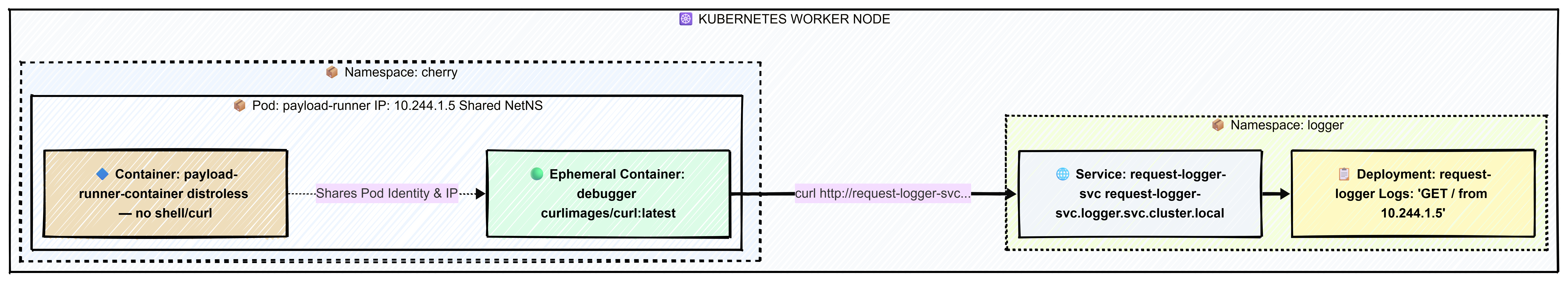 Using kubectl debug ephemeral container to send curl request and verify request-logger logs