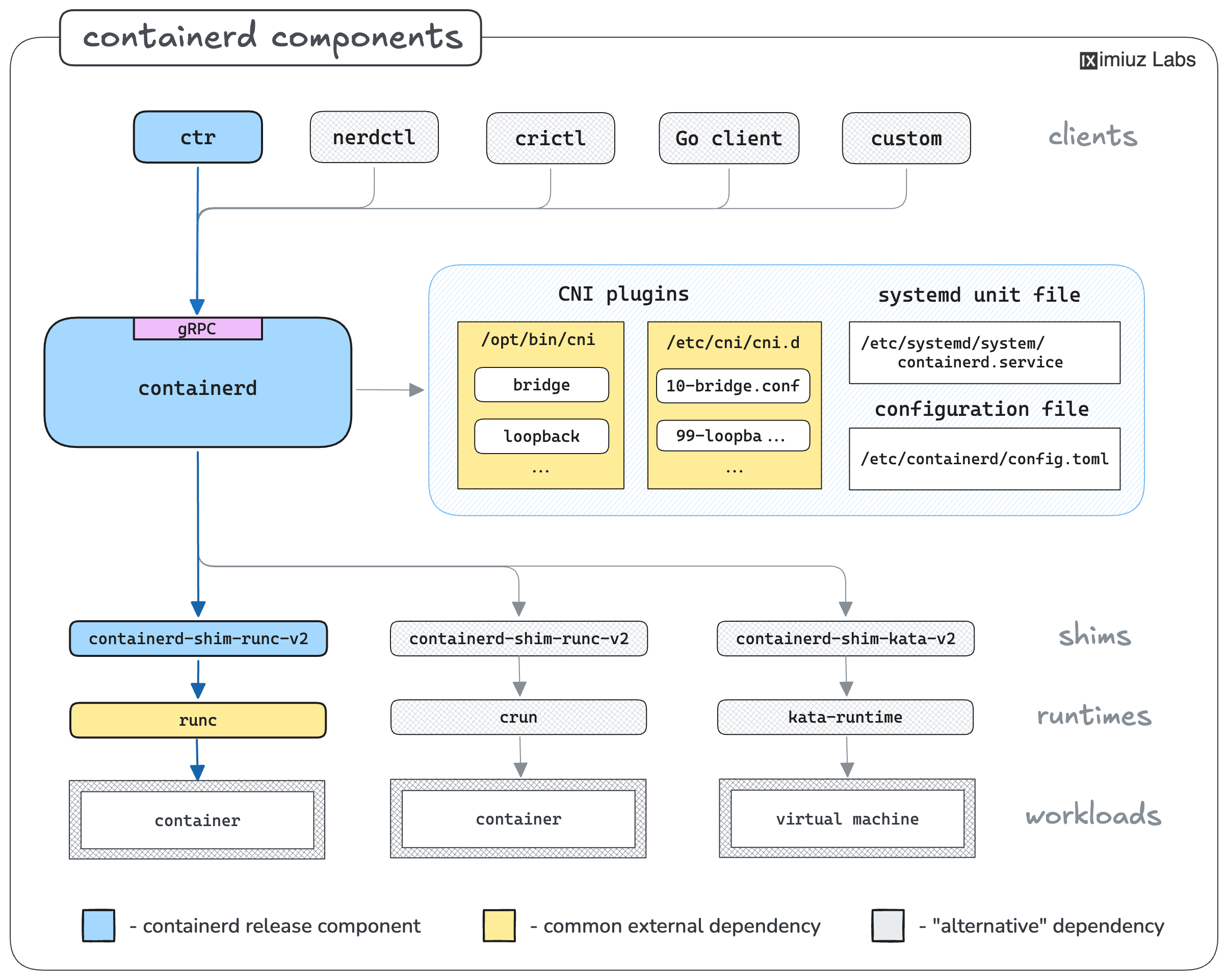 Main components of a containerd installation: ctr, containerd, containerd-shim, runc, and CNI plugins.