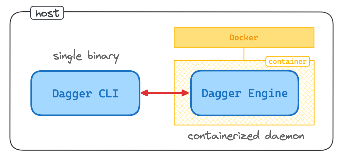 Dagger installation on a Linux host.