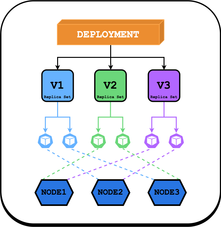 Deployment managing ReplicaSets and Pods