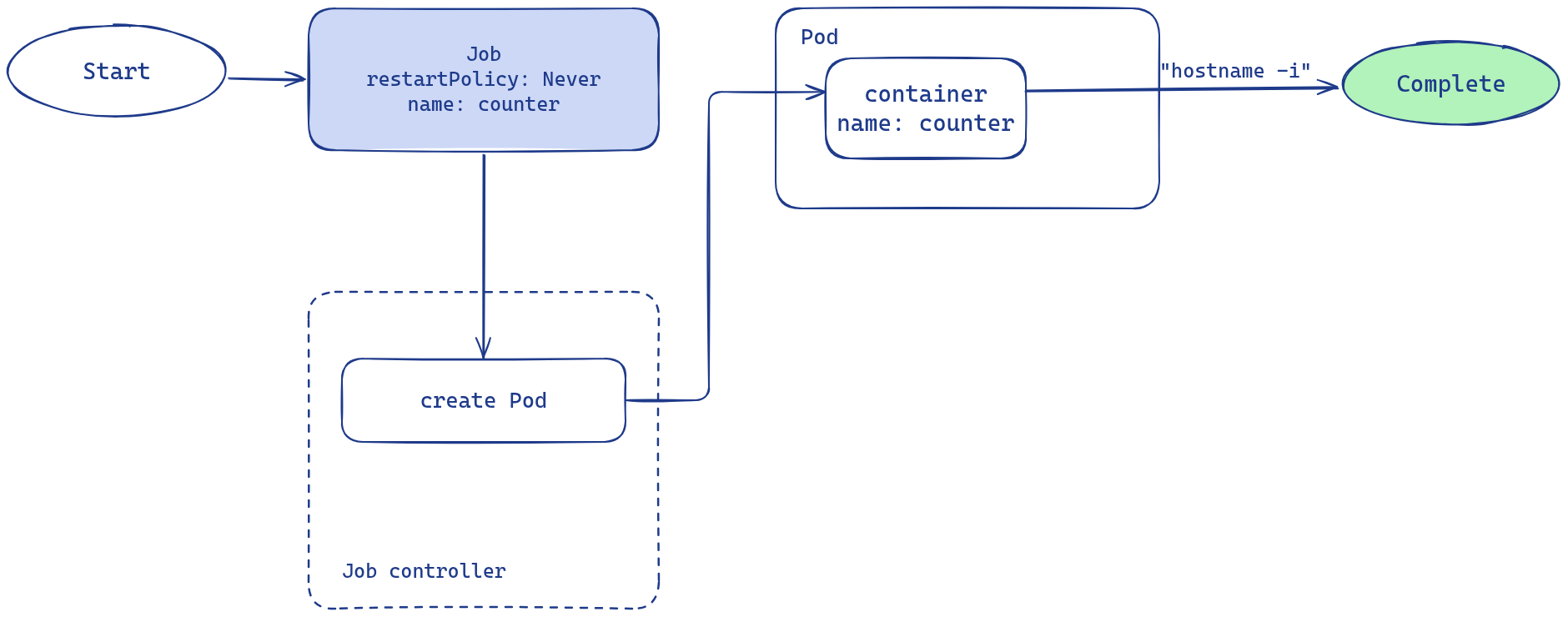 A Job with restartPolicy Never - the Job controller creates the Pod, whose container runs the command, and once it exits 0 the Job reaches its Complete condition.