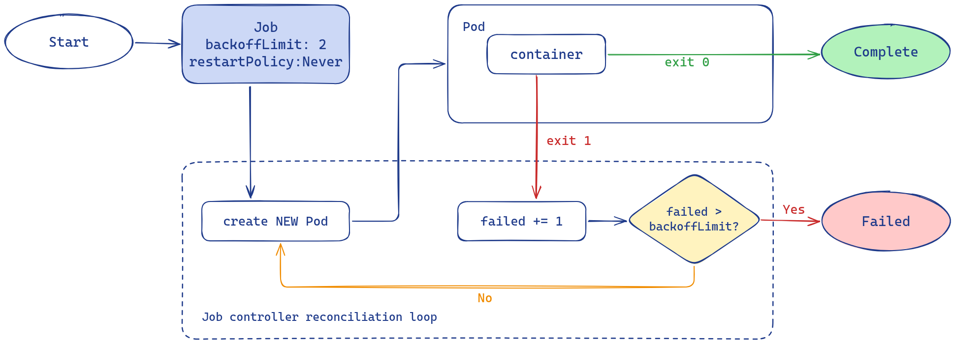 restartPolicy Never with backoffLimit 2 - the Job controller creates a new Pod for each failed attempt, incrementing .status.failed on the Job, until it exceeds backoffLimit and the Job is marked Failed.