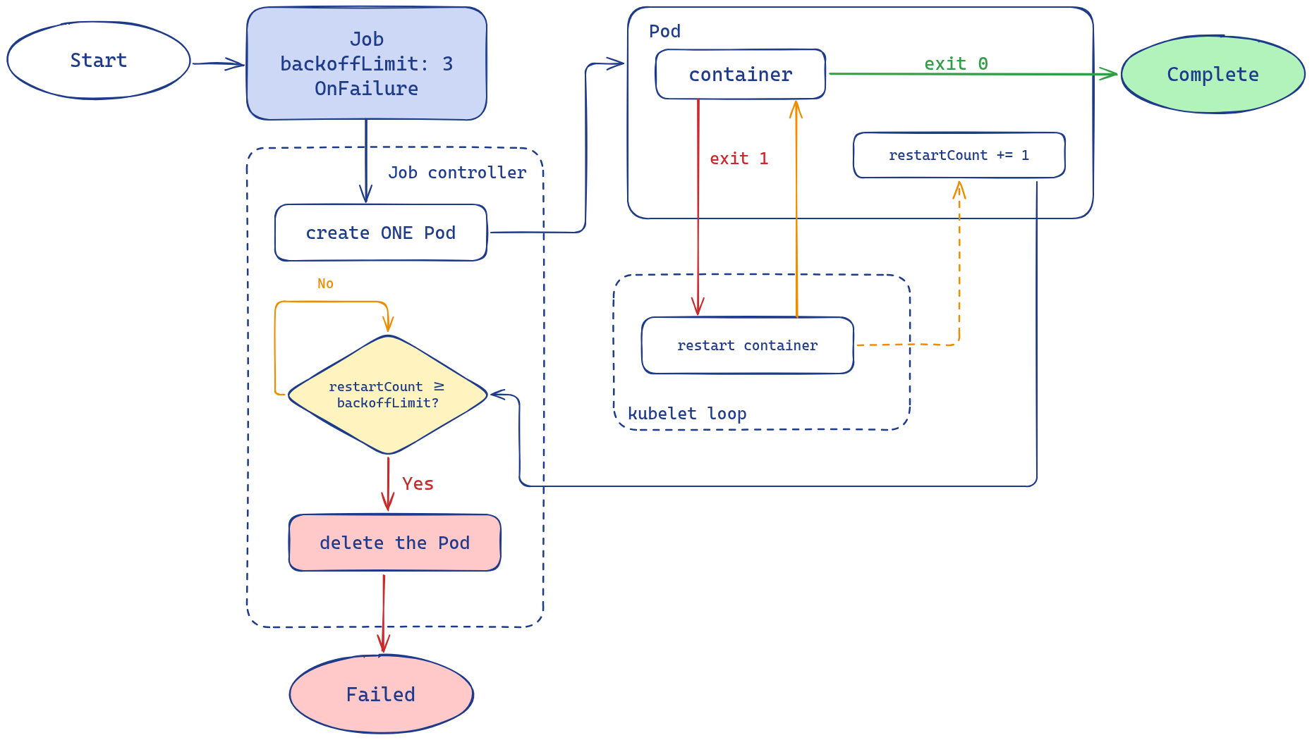 restartPolicy OnFailure with backoffLimit 3 - the kubelet restarts the failing container in place and increments restartCount, while the Job controller checks restartCount against backoffLimit before deleting the Pod.
