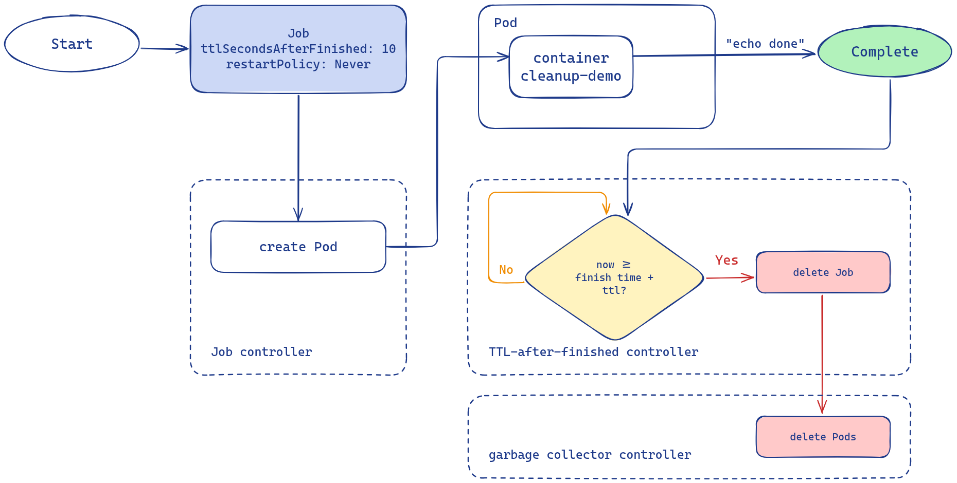 ttlSecondsAfterFinished - the TTL-after-finished controller deletes the Job once now exceeds the finish time plus ttl, and the garbage collector controller then deletes the Job's Pods as a result of the dangling ownerReferences.