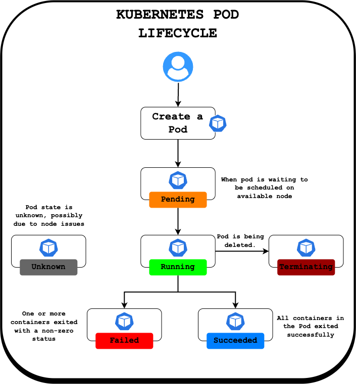 Pod Lifecycle