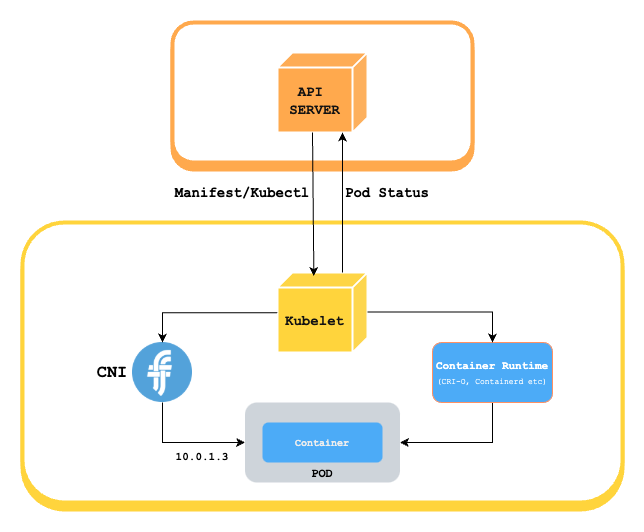 Kubernetes pods