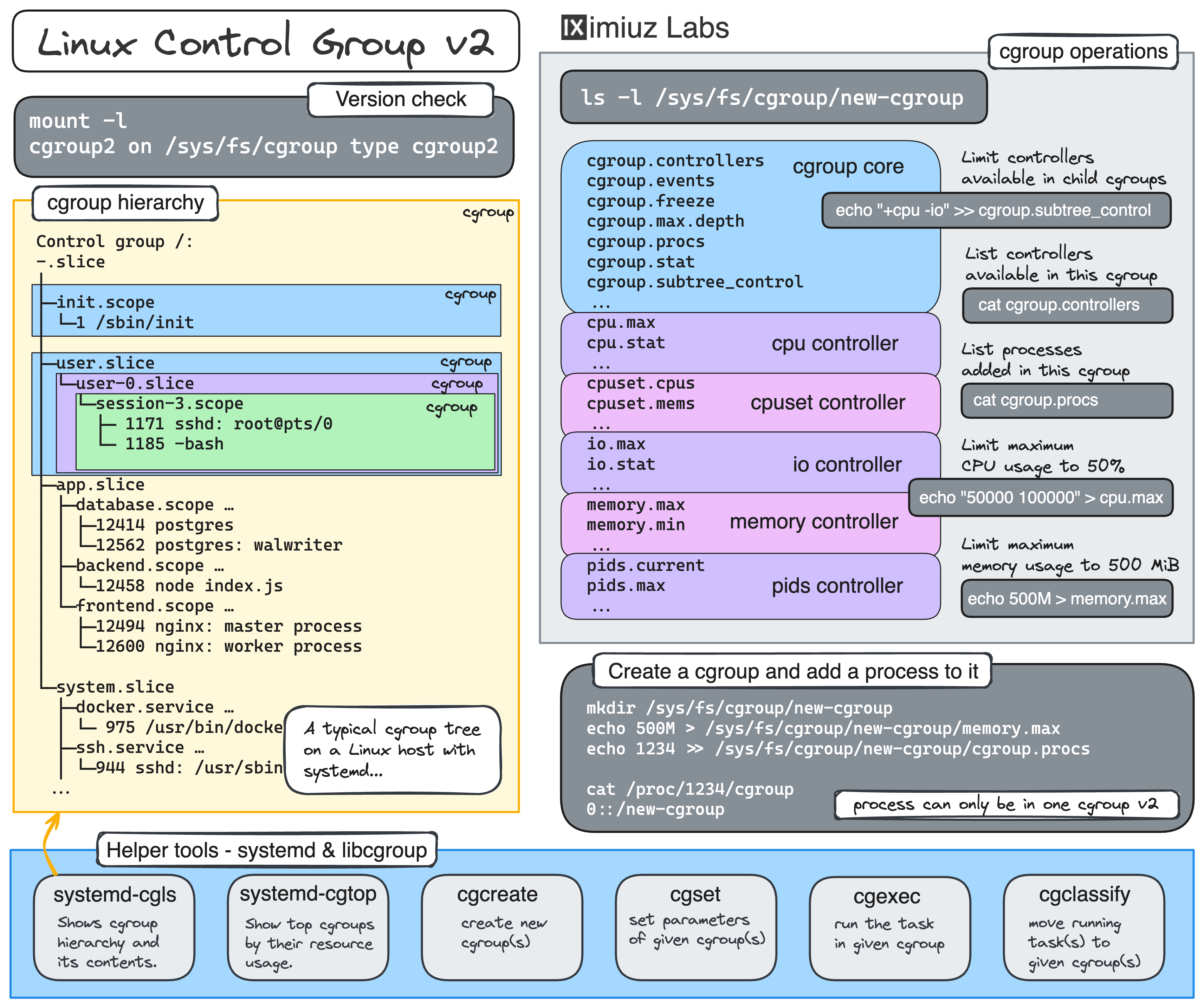 Linux control group v2 visualized.