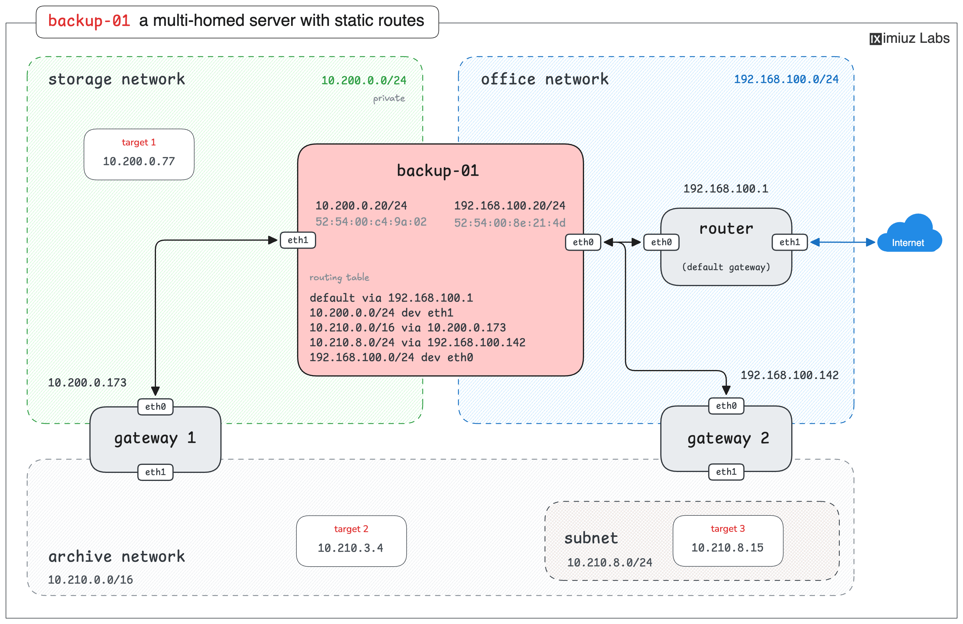 backup-01: a multi-homed server on the office and storage networks with static routes to an archive network via two gateways.
