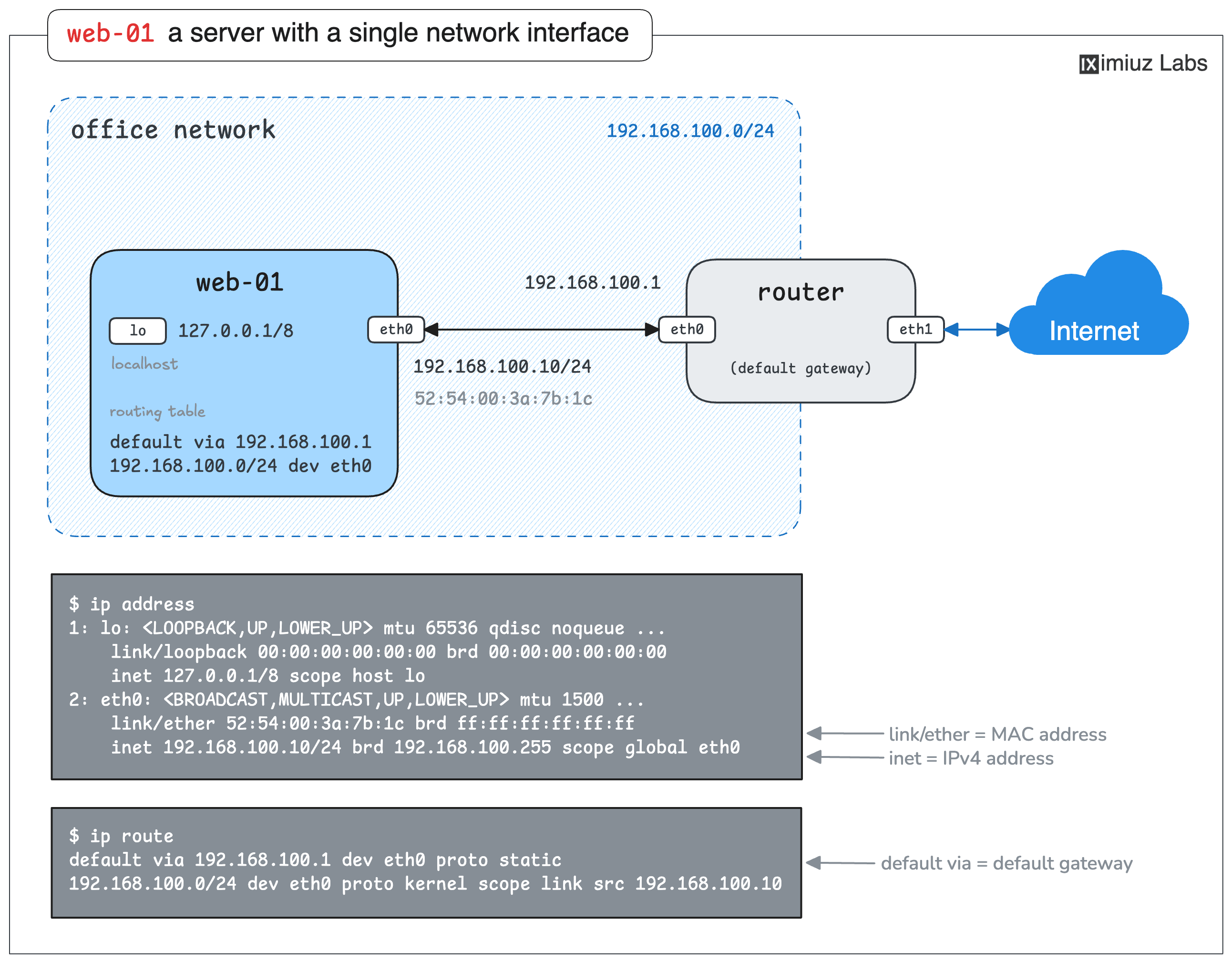 web-01: a server with a single network interface on the office network.