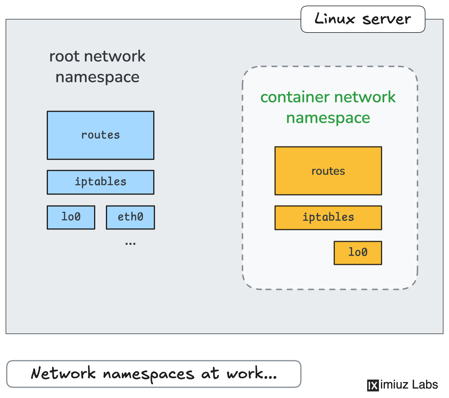 Linux network namespace visualized.